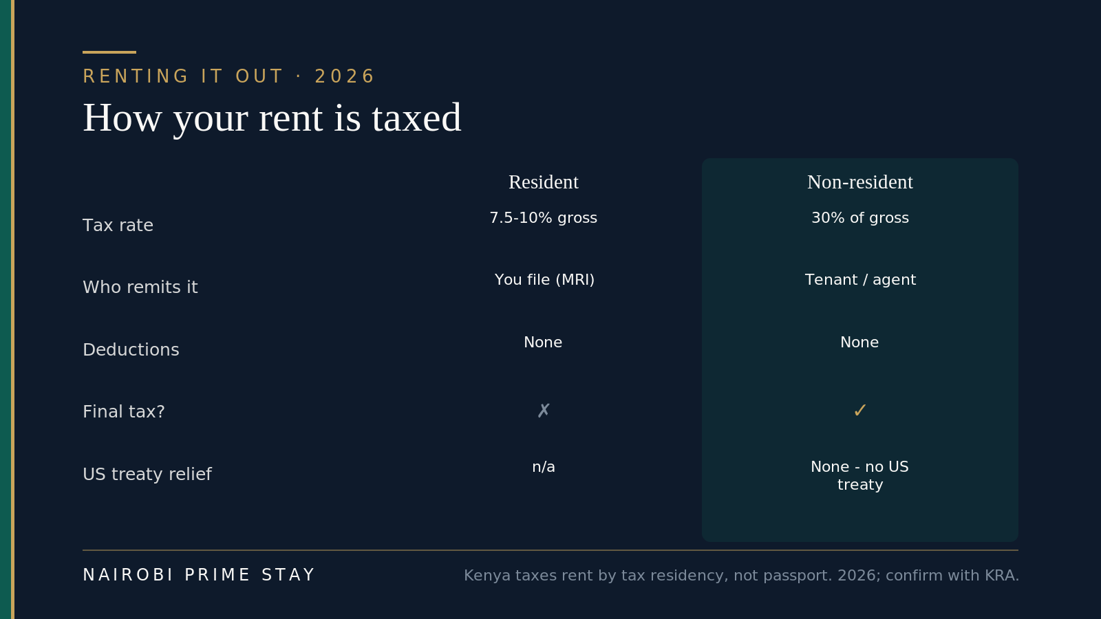 How rental income is taxed in Kenya: a resident landlord pays Monthly Rental Income tax of 7.5 to 10% of gross and files it themselves, while a non-resident landlord pays 30% of gross rent, withheld by the tenant or agent as a final tax with no deductions, and — because there is no US–Kenya tax treaty — a US-based owner gets no treaty relief.