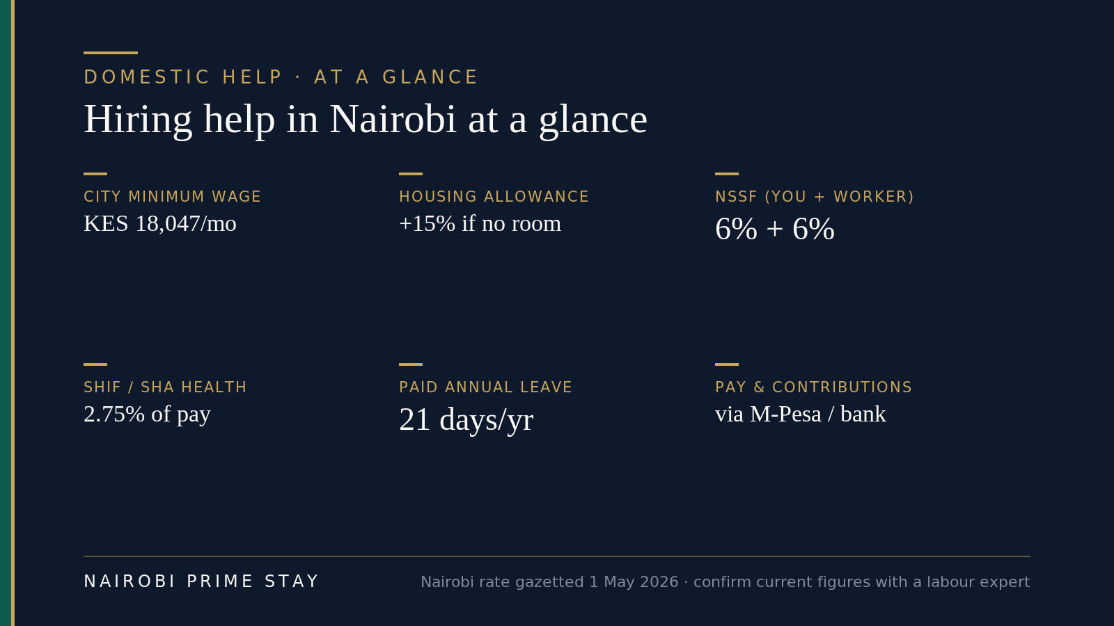 At-a-glance facts on hiring domestic help in Nairobi: city minimum wage KES 18,047 a month, plus 15% housing allowance if no room, NSSF 6% from you matched by 6% from the worker, SHIF/SHA health cover at 2.75% of pay, 21 days paid annual leave, and you pay wages and contributions by M-Pesa or bank