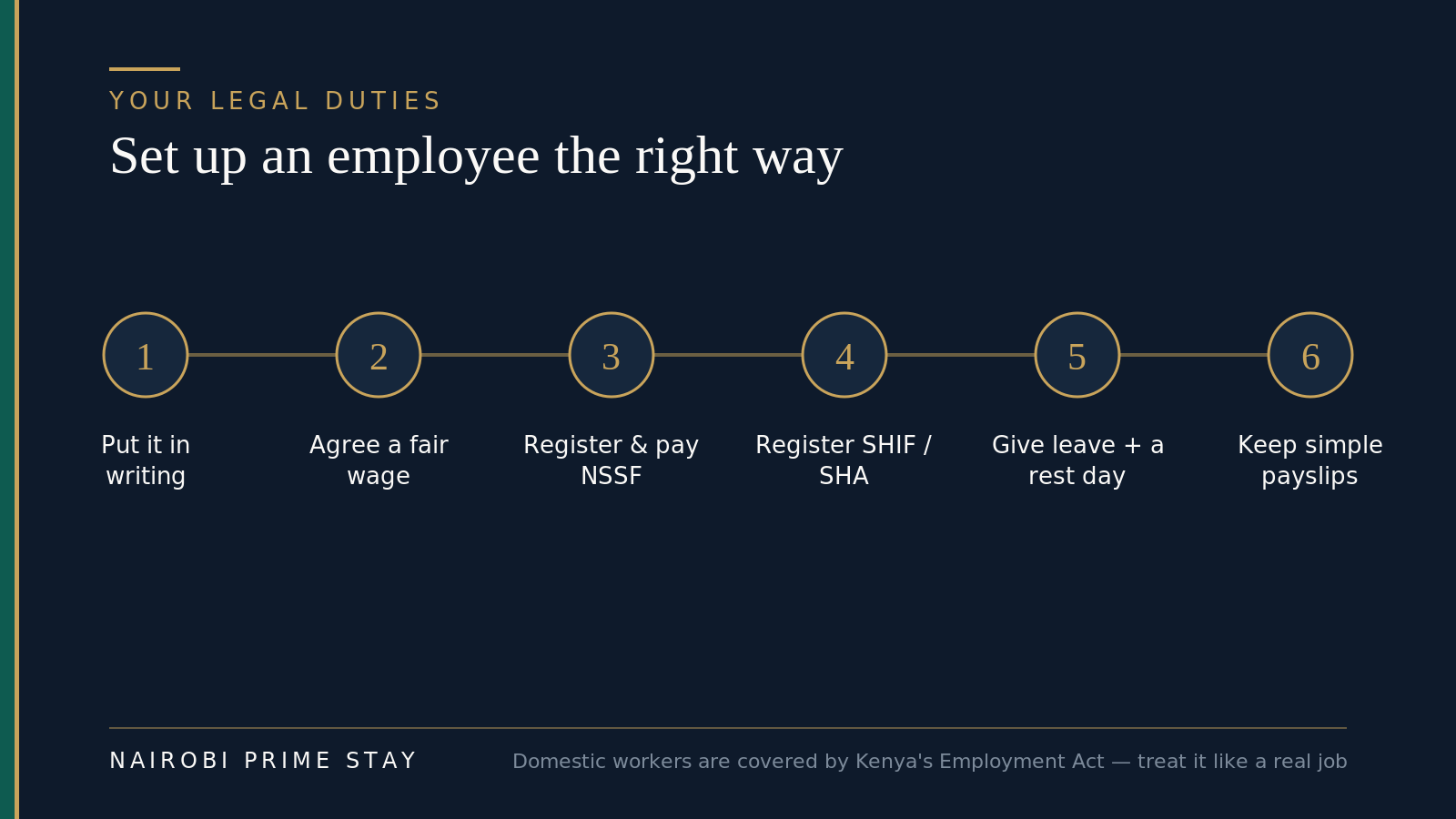 The right way to set up a domestic worker in Nairobi, as six steps: put it in writing, agree a fair wage, register and pay NSSF, register SHIF or SHA health cover, give leave and a weekly rest day, and keep simple payslips