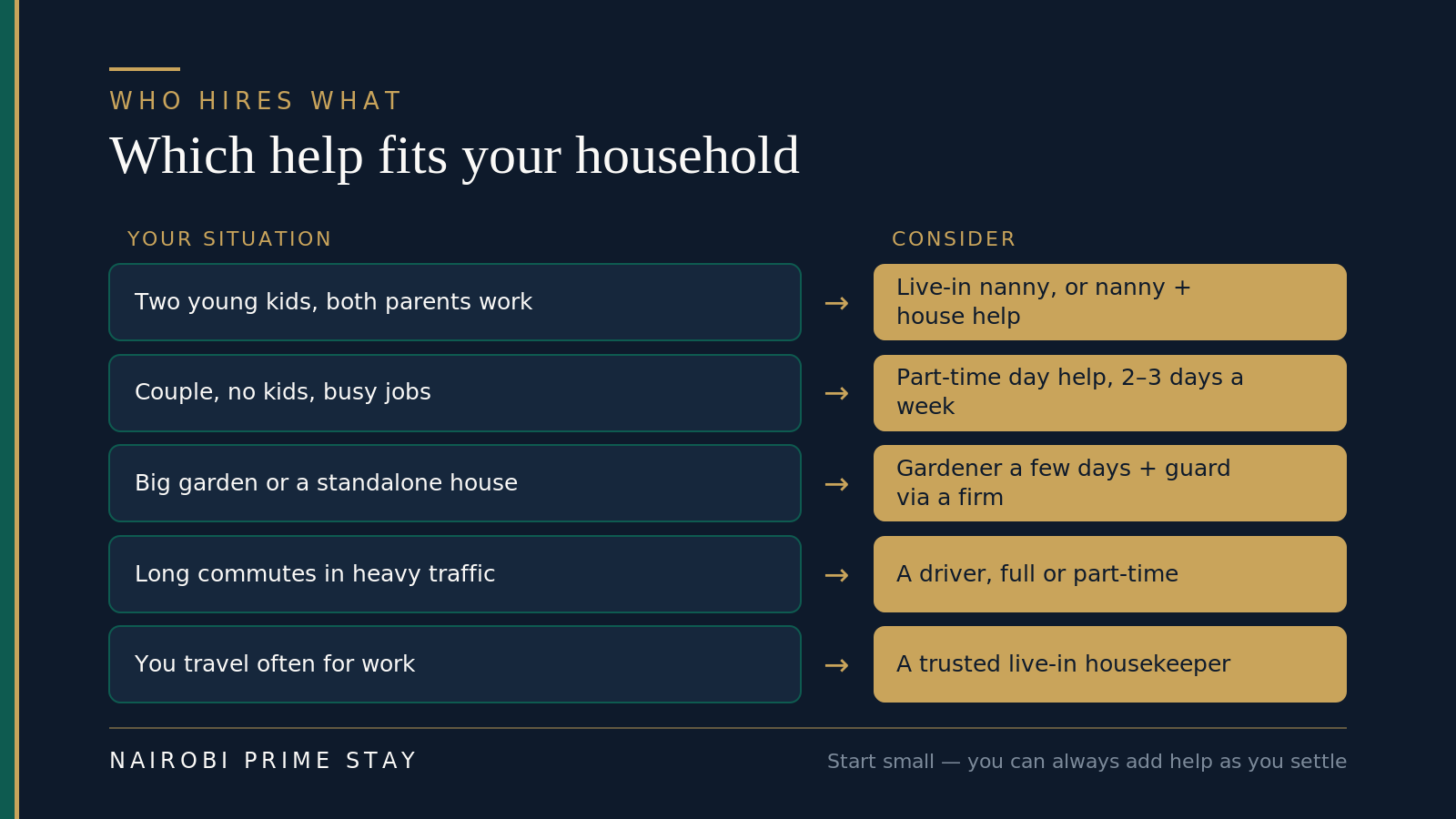 Which domestic help fits your household. Two young kids and both parents working: a live-in nanny, or a nanny plus house help. A couple with no kids and busy jobs: part-time day help two to three days a week. A big garden or standalone house: a gardener a few days a week plus a guard through a security firm. Long commutes in heavy traffic: a driver, full or part-time. You travel often for work: a trusted live-in housekeeper