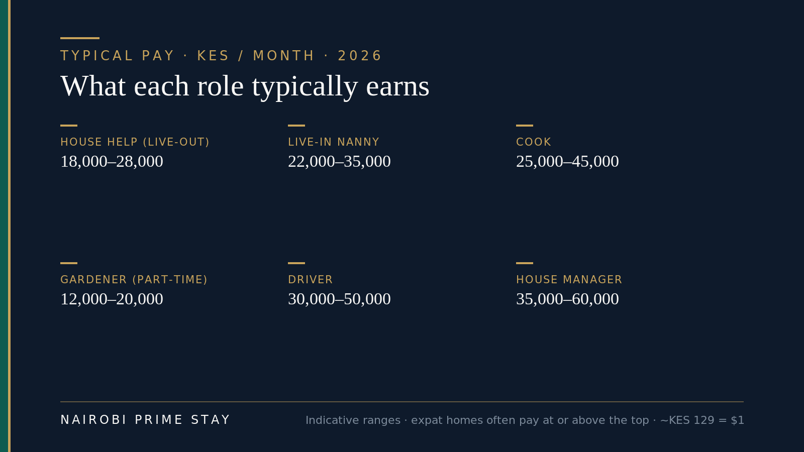 Typical monthly pay by role in Nairobi for 2026, in Kenyan shillings: house help live-out 18,000 to 28,000, live-in nanny 22,000 to 35,000, cook 25,000 to 45,000, part-time gardener 12,000 to 20,000, driver 30,000 to 50,000, house manager 35,000 to 60,000