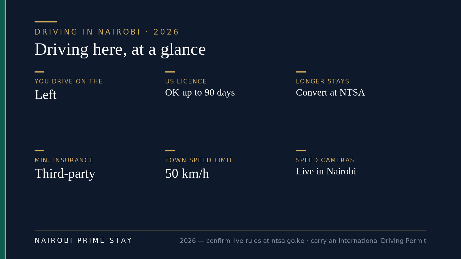 At a glance: in Nairobi you drive on the left; a US license is fine for up to 90 days; for longer you convert to a Kenyan licence at the NTSA; third-party insurance is the legal minimum; the town speed limit is 50 km/h; and automated speed cameras are now live across the city.