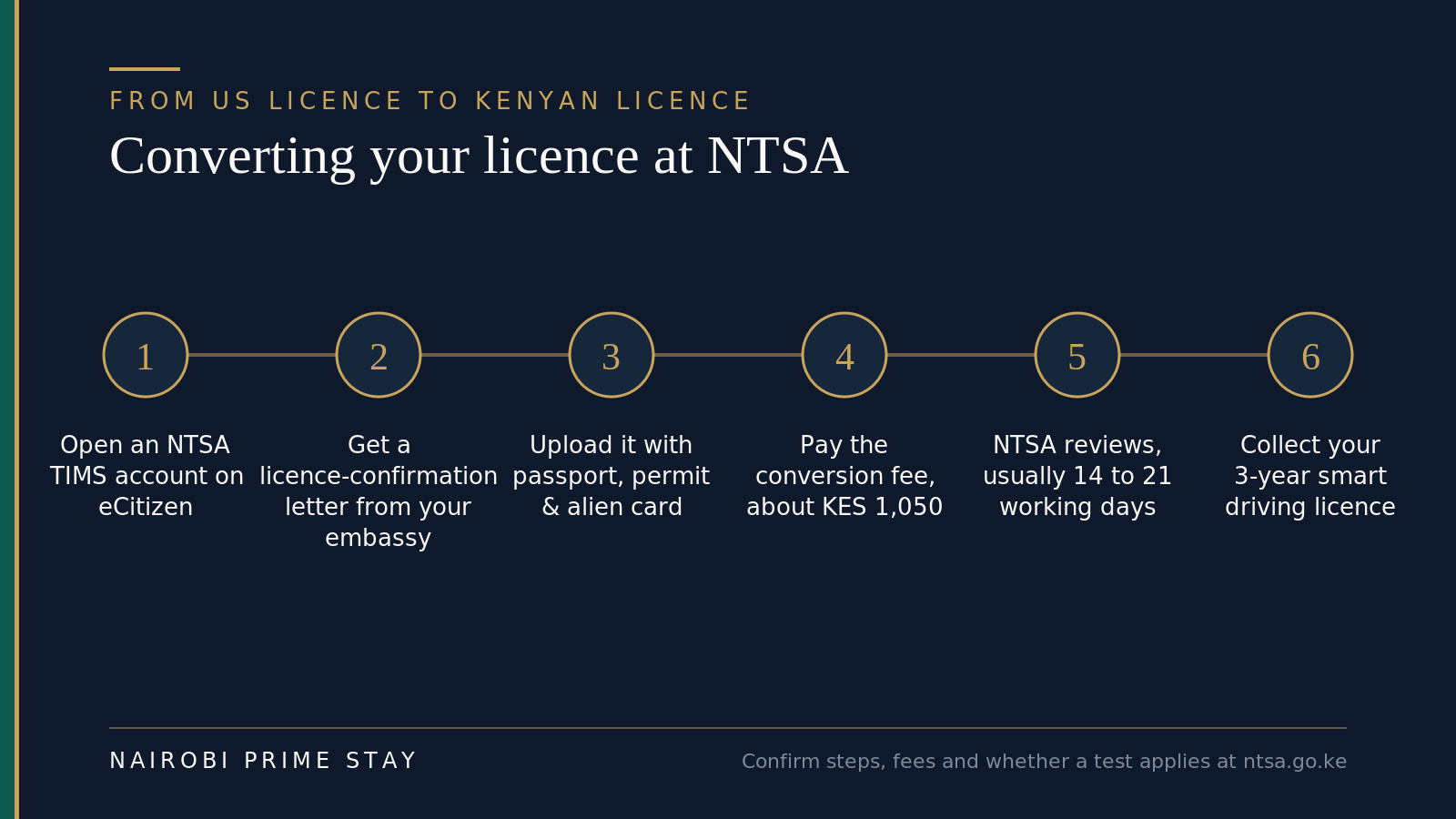 Converting your US license to a Kenyan licence at the NTSA, in six steps: open an NTSA TIMS account on eCitizen; get a licence-confirmation letter from your embassy; upload it with your passport, permit and alien card; pay the conversion fee of about KES 1,050; NTSA reviews it in roughly 14 to 21 working days; then collect your three-year smart driving licence.