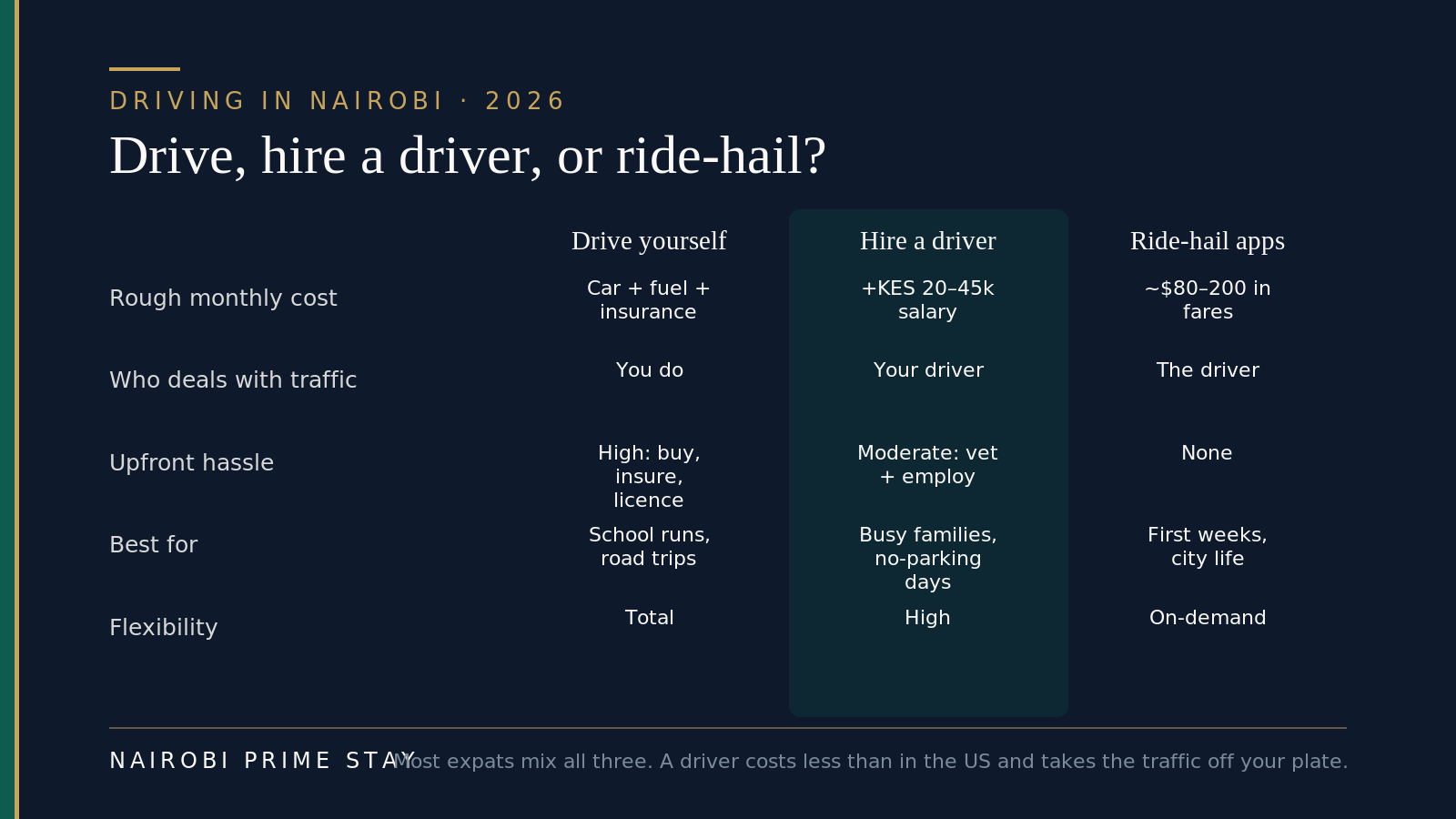 A comparison of three ways to get around Nairobi: driving yourself (you pay for the car, fuel and insurance and deal with the traffic, best for school runs and road trips), hiring a driver (add a KES 20,000 to 45,000 monthly salary and your driver handles the traffic, best for busy families), and ride-hailing apps (about 80 to 200 US dollars a month in fares with no upfront hassle, best for your first weeks and city life).
