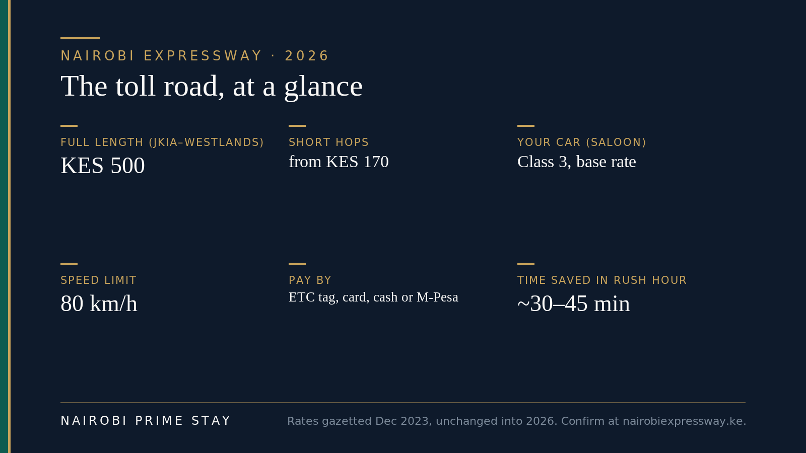 The Nairobi Expressway toll road at a glance in 2026: the full length from JKIA and Mlolongo to Westlands costs about KES 500, short hops start from about KES 170, a standard saloon car is Class 3 at the base rate, the speed limit is 80 km per hour, you pay by ETC tag, card, cash or M-Pesa, and it saves roughly 30 to 45 minutes in rush hour.