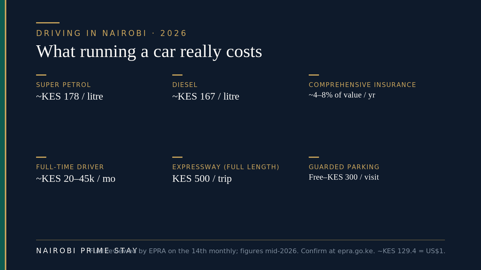 What running a car in Nairobi really costs in 2026: super petrol about KES 178 a litre, diesel about KES 167, comprehensive insurance roughly 4 to 8 percent of the car's value a year, a full-time driver about KES 20,000 to 45,000 a month, the Nairobi Expressway about KES 500 end to end, and guarded parking from free to about KES 300 a visit.