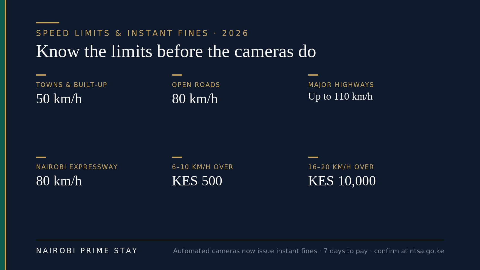 Kenya's 2026 speed limits and instant fines at a glance: 50 km/h in towns and built-up areas, 80 km/h on open roads, up to 110 km/h on major highways, and 80 km/h on the Nairobi Expressway; going 6 to 10 km/h over brings a KES 500 fine, while 16 to 20 km/h over brings a KES 10,000 fine.
