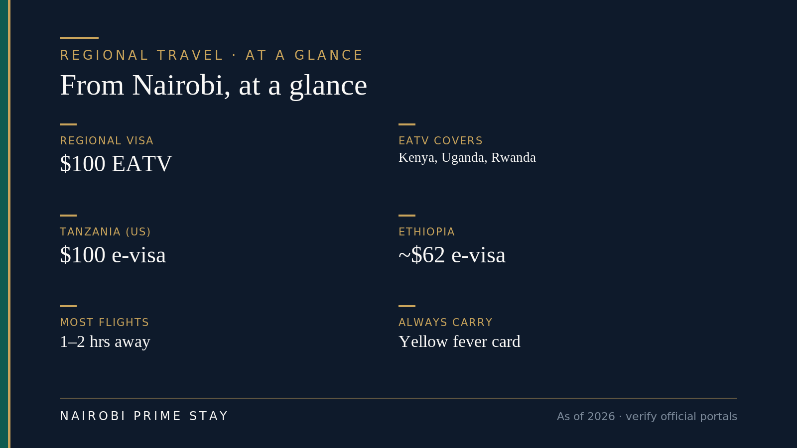 At-a-glance facts for regional travel from Nairobi: the East Africa Tourist Visa is $100 and covers Kenya, Uganda and Rwanda; Tanzania costs US citizens $100; Ethiopia about $62; most flights run one to two and a quarter hours from JKIA; carry a yellow fever card.