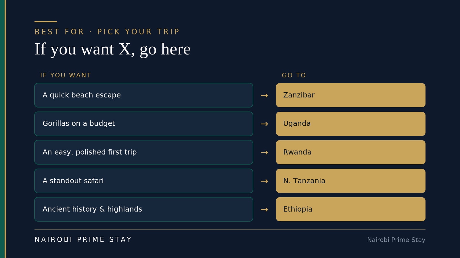 If you want X, go here: for a quick beach escape choose Zanzibar; for gorillas on a budget choose Uganda; for an easy, polished first trip choose Rwanda; for a great safari choose northern Tanzania; for ancient history choose Ethiopia.