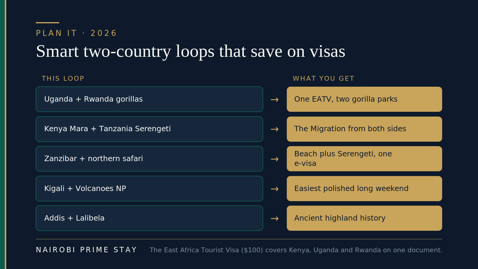 Smart two-country loops from Nairobi: Uganda plus Rwanda gorillas on one East Africa Tourist Visa; Kenya's Maasai Mara plus Tanzania's Serengeti for the Migration; Zanzibar plus a northern safari on one Tanzania e-visa; Kigali plus Volcanoes for an easy weekend; Addis plus Lalibela for ancient history.