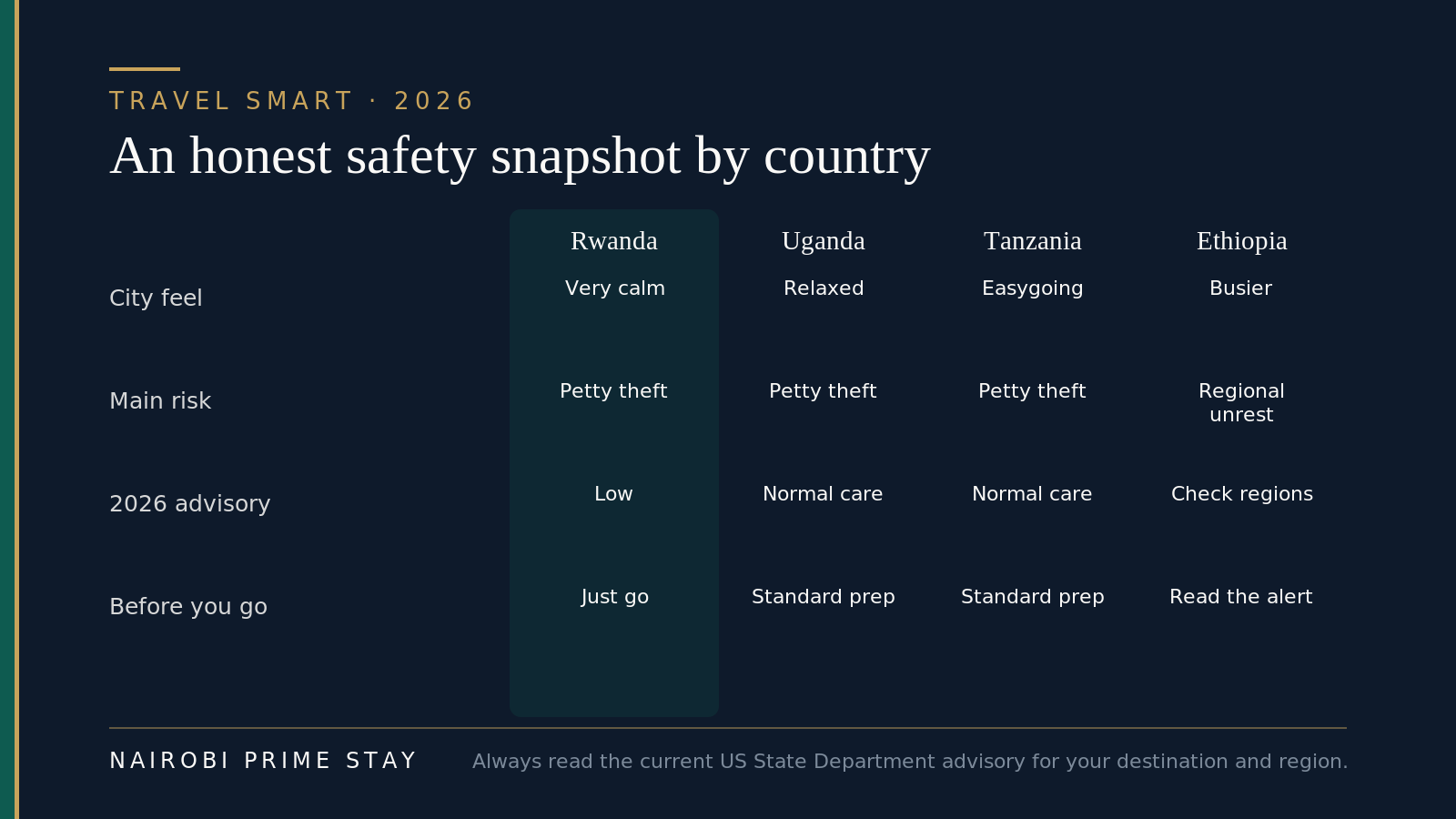 An honest 2026 safety snapshot for regional travel by country: Rwanda very calm with a low advisory; Uganda and Tanzania relaxed with petty theft the main risk and normal precautions; Ethiopia busier with regional unrest, so check the flagged regions before you go.