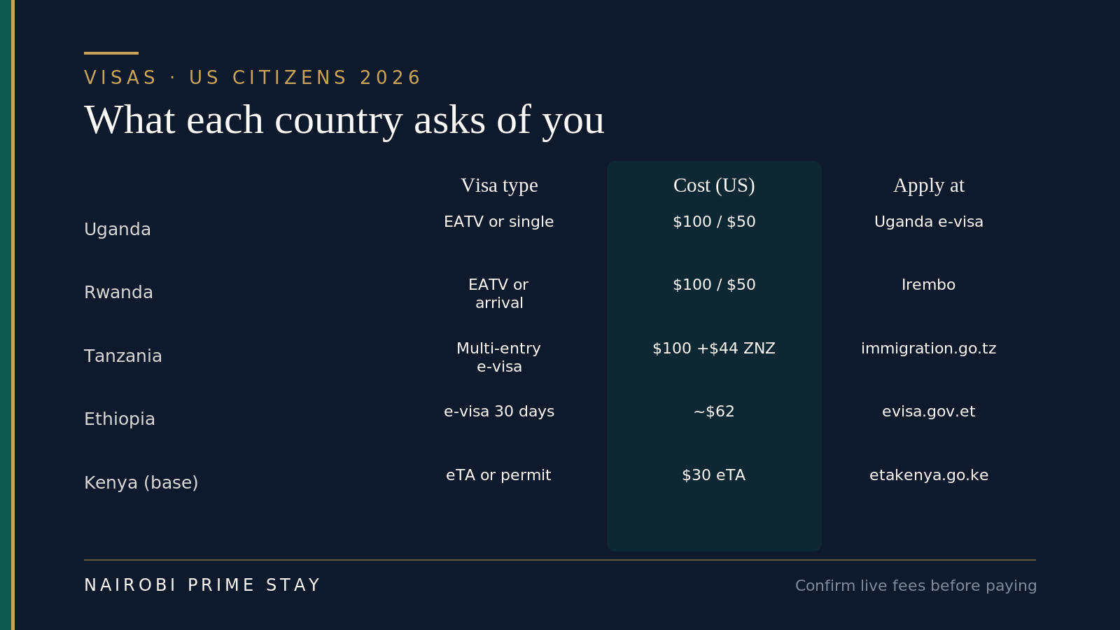 Visa matrix for US citizens traveling from Nairobi in 2026: Uganda and Rwanda can use the $100 East Africa Tourist Visa or a $50 single visa; Tanzania and Zanzibar require a $100 multiple-entry e-visa plus about $44 Zanzibar insurance; Ethiopia is an e-visa around $62.
