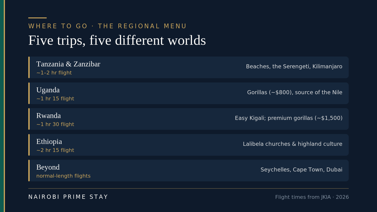 Locator of regional trips from Nairobi: Tanzania and Zanzibar for beaches, the Serengeti and Kilimanjaro; Uganda for gorillas and the source of the Nile; Rwanda for an easy capital and premium gorilla trekking; Ethiopia for ancient churches and highland culture.