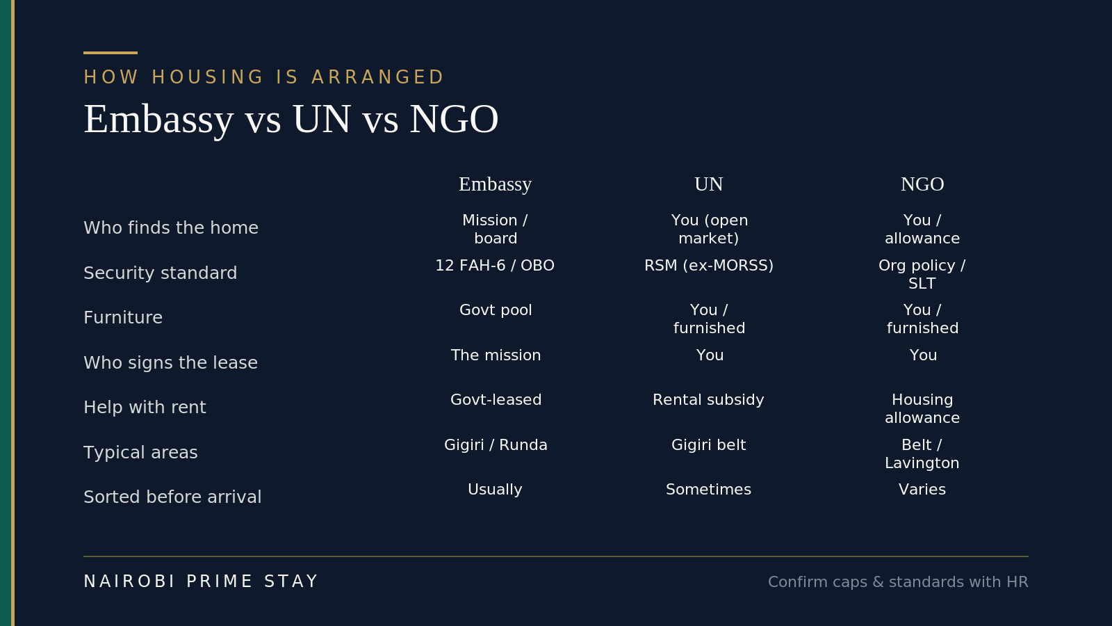 How housing is arranged, compared across embassy, UN and NGO staff: who finds the home, the security standard, furniture, who signs the lease, help with rent, typical areas, and whether it's sorted before arrival.