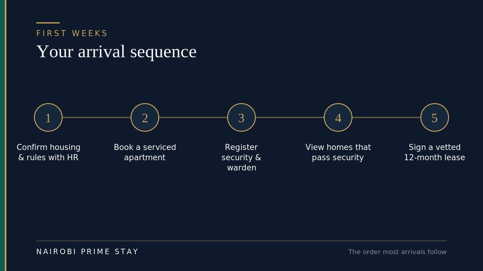 Arrival sequence in five steps: confirm housing and rules with HR; book a serviced apartment; register security and warden; view homes that pass security; sign a vetted 12-month lease.