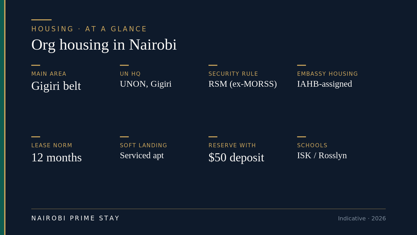 At-a-glance facts: main area the Gigiri belt; UN HQ is UNON in Gigiri; the security rule is RSM (formerly MORSS); embassy housing is IAHB-assigned; lease norm 12 months; soft landing a serviced apartment; $50 reserves it; schools pair with ISK and Rosslyn.