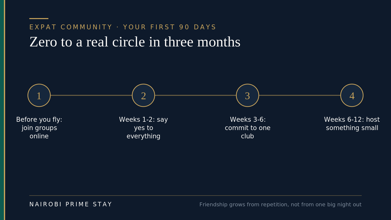 Your first 90 days, four steps: before you arrive, join InterNations and two Facebook or Meetup groups and message a few people; weeks one to two, say yes to every invitation and become a regular somewhere local; weeks three to six, commit to one club, sport or faith community; weeks six to twelve, host something small and let the repeat faces become friends.