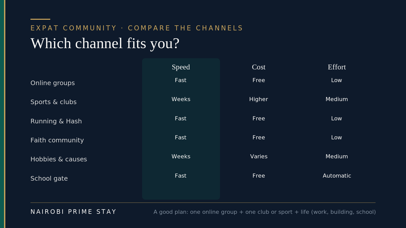 Comparing the ways to meet people in Nairobi by speed, cost and effort: online groups, running and the Hash, faith communities and the school gate are fast, free and low effort; sports and country clubs and hobby groups take a few weeks and cost more but pay off well.