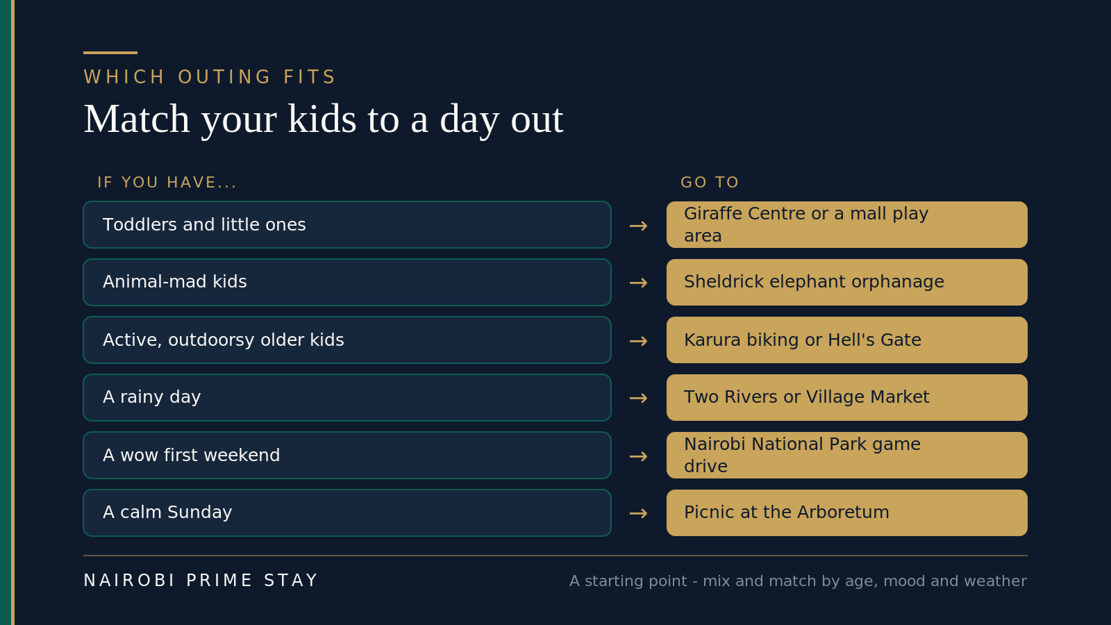Matching your kids to a Nairobi outing: if you have toddlers and little ones, go to the Giraffe Centre or a mall play area; if your kids are animal-mad, book the Sheldrick elephant orphanage; if you want active, outdoorsy older kids, try Karura Forest biking or Hell's Gate; if it is a rainy day, head to Two Rivers or Village Market; if you want a wow first weekend, do a Nairobi National Park game drive; and if you need a calm Sunday, picnic at the Arboretum.