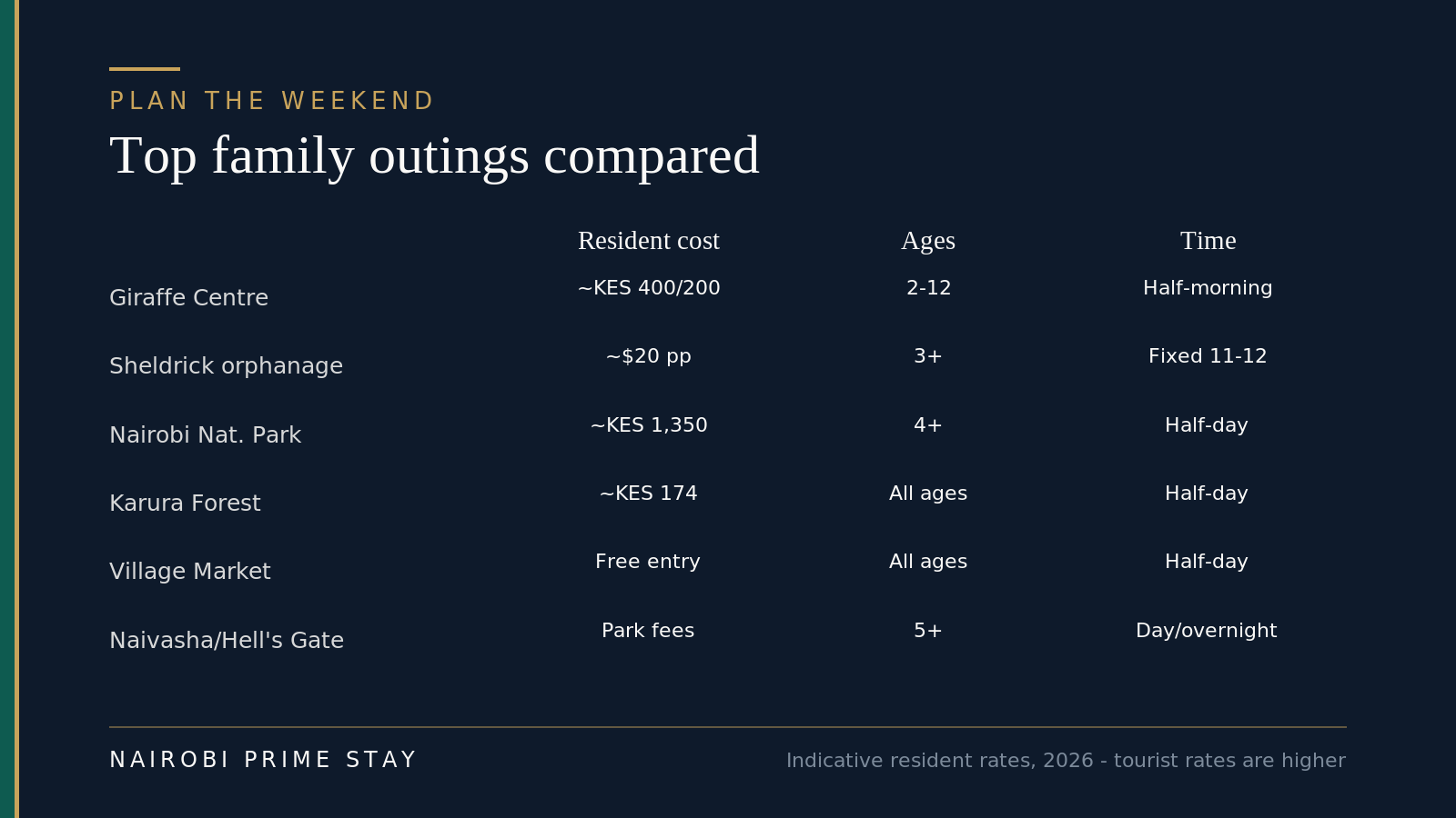 Top Nairobi family outings compared, with resident rates: the Giraffe Centre in Lang'ata, about KES 400 per adult, best for younger kids; the Sheldrick elephant orphanage, about $20 per person and booked ahead, with a fixed 11am hour; Nairobi National Park, about KES 1,350 per resident adult for a half-day game drive; Karura Forest, around KES 174 per adult, all ages; Village Market in Gigiri, free entry and pay per activity; and Lake Naivasha with Hell's Gate as a full-day or overnight trip.