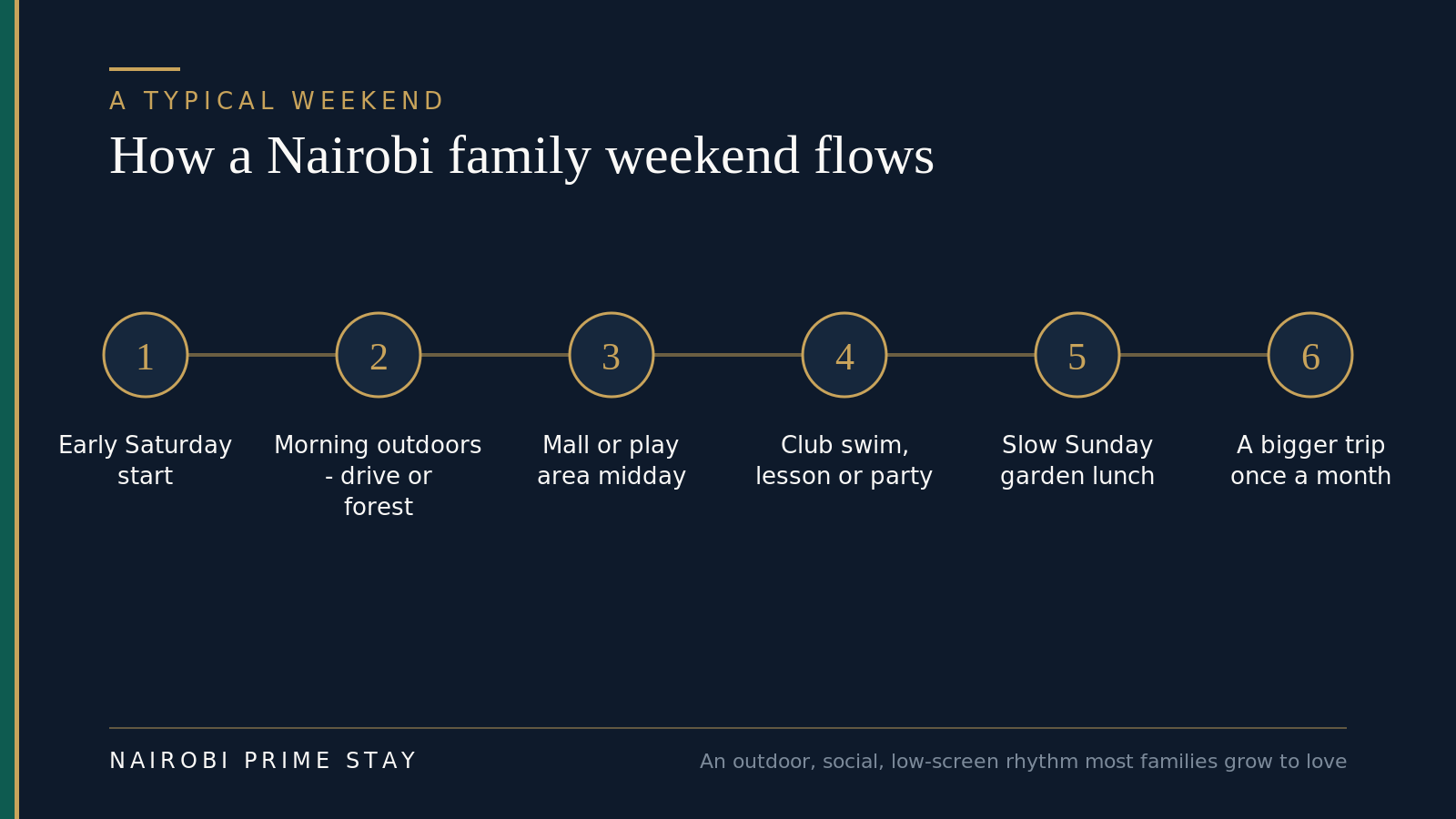 A typical Nairobi family weekend rhythm: one, an early Saturday start to beat the heat and crowds; two, a morning outdoors — a game drive or a forest ride; three, a mall or play area as the day warms; four, a club swim, lesson or birthday party in the afternoon; five, a slow Sunday lunch at a garden restaurant; and six, a bigger trip away roughly once a month.