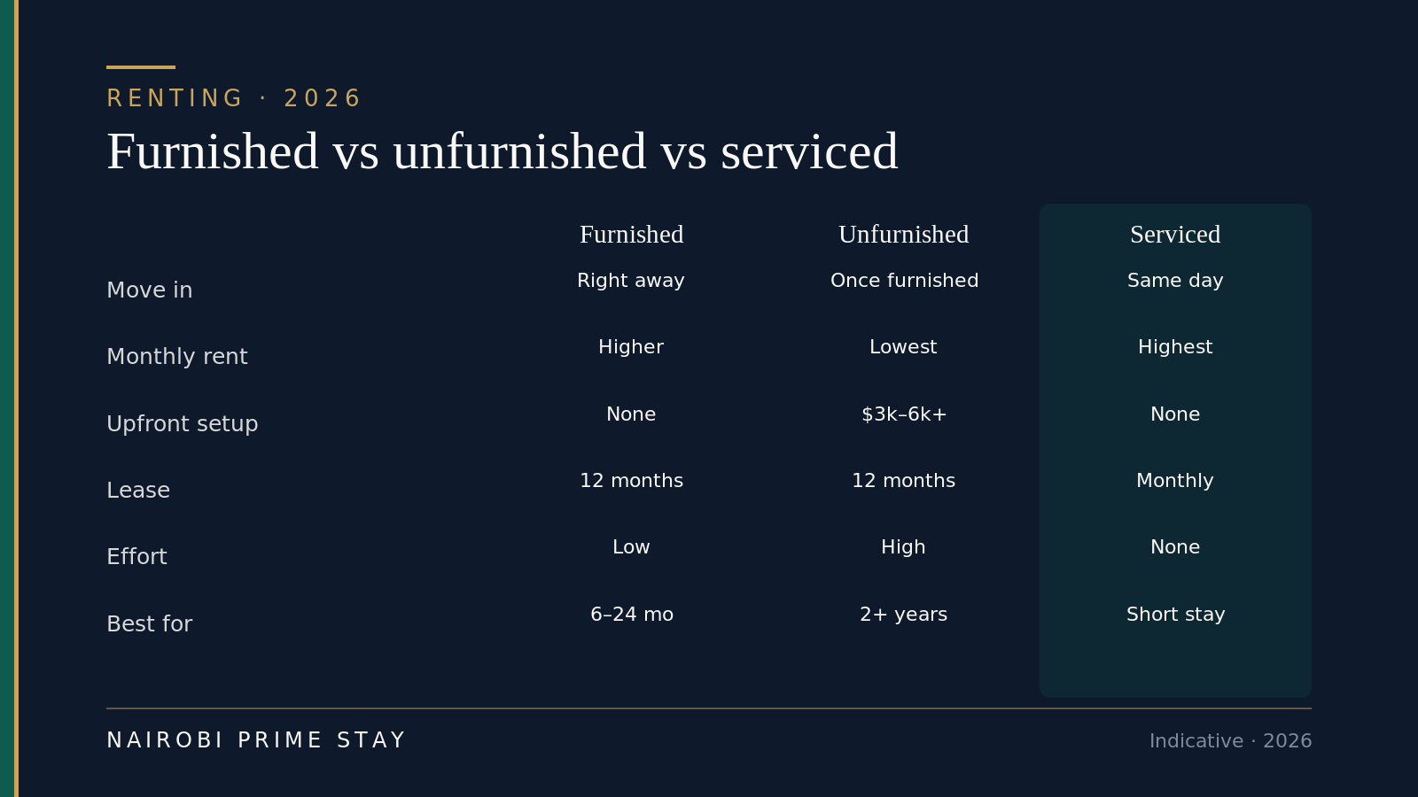 Infographic comparing furnished, unfurnished and serviced apartments in Nairobi across move-in time, monthly rent, upfront setup cost, lease length, effort and who each suits — furnished moves in right away at a higher rent with no setup; unfurnished is the lowest rent but needs $3k–6k of setup and the most effort; serviced moves in the same day at the highest, all-inclusive monthly rate with no setup and a flexible lease.