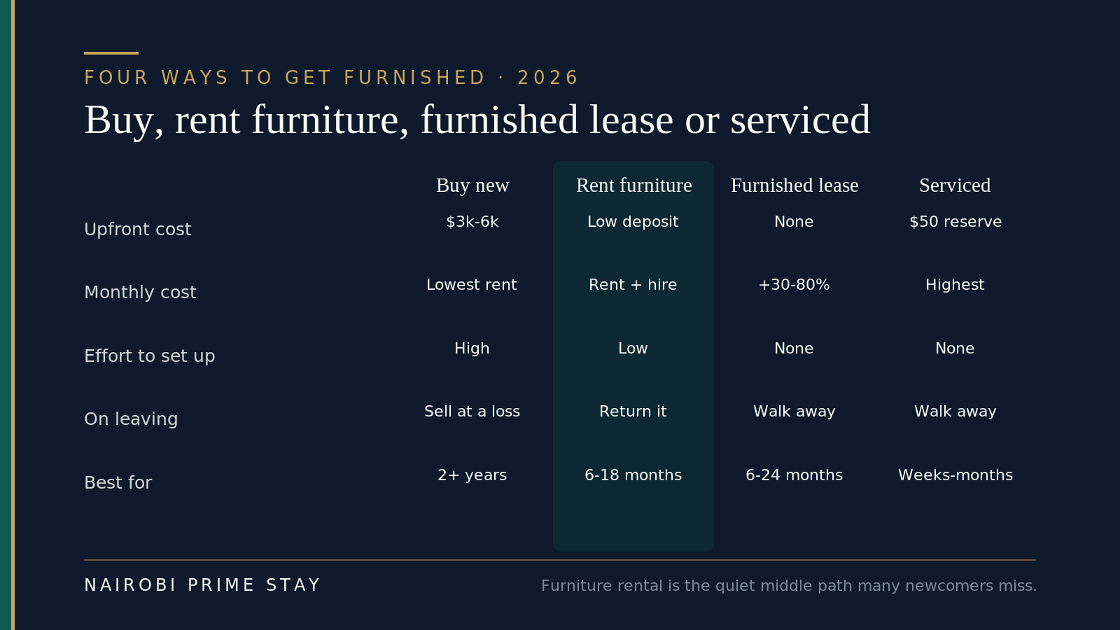 Infographic comparing four ways to get a furnished home in Nairobi — buying new (about $3,000-6,000 upfront, lowest rent, high effort, sell at a loss on leaving, best for 2-plus years), renting furniture (low deposit, rent plus hire, low effort, return it, best for 6-18 months), a furnished lease (no upfront, 30-80% higher rent, no setup, walk away, best for 6-24 months), and a serviced apartment ($50 to reserve, highest monthly, no setup, walk away, best for weeks to months).