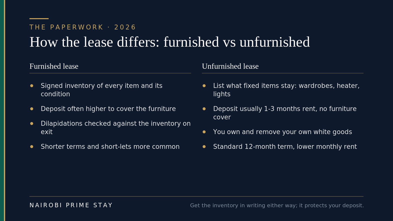 Infographic: how the lease differs, furnished versus unfurnished. Furnished lease — a signed inventory of every item and its condition, a deposit often higher to cover the furniture, dilapidations checked against the inventory on exit, and shorter terms with short-lets more common. Unfurnished lease — list what fixed items stay such as wardrobes, heater and lights, a deposit usually one to three months rent with no furniture cover, you own and remove your own white goods, and a standard 12-month term with lower monthly rent.