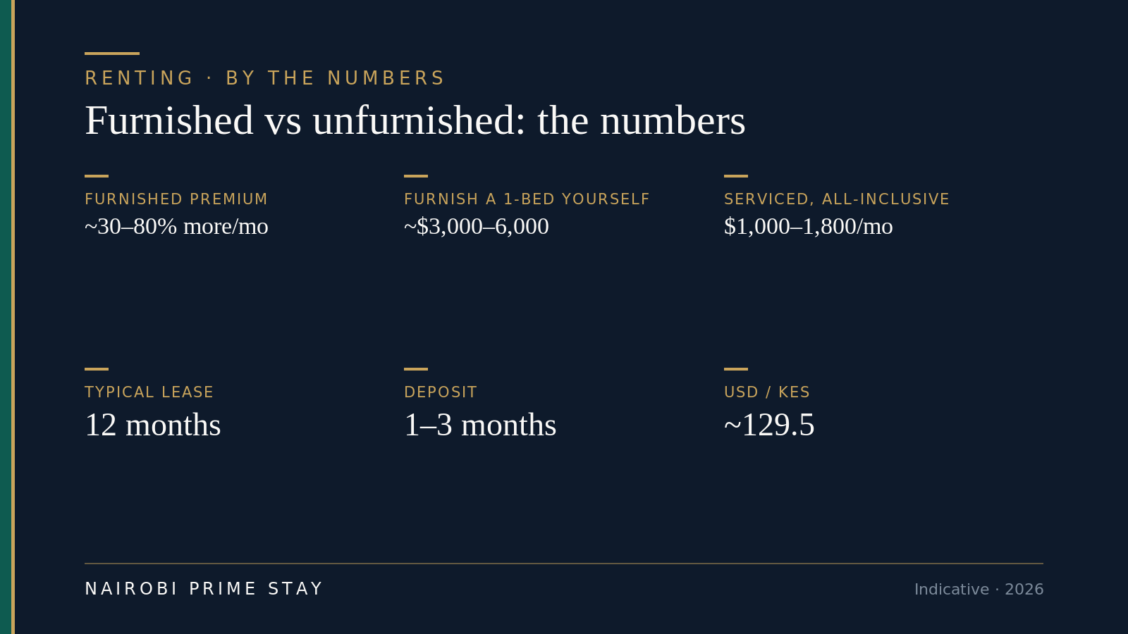 Infographic: furnished vs unfurnished in Nairobi by the numbers — furnished costs roughly 30 to 80 percent more per month, furnishing a one-bed yourself runs about $3,000 to $6,000, a serviced apartment is $1,000 to $1,800 all-inclusive per month, leases are typically 12 months, deposits run 1 to 3 months, and the USD to KES rate is about 129.4.