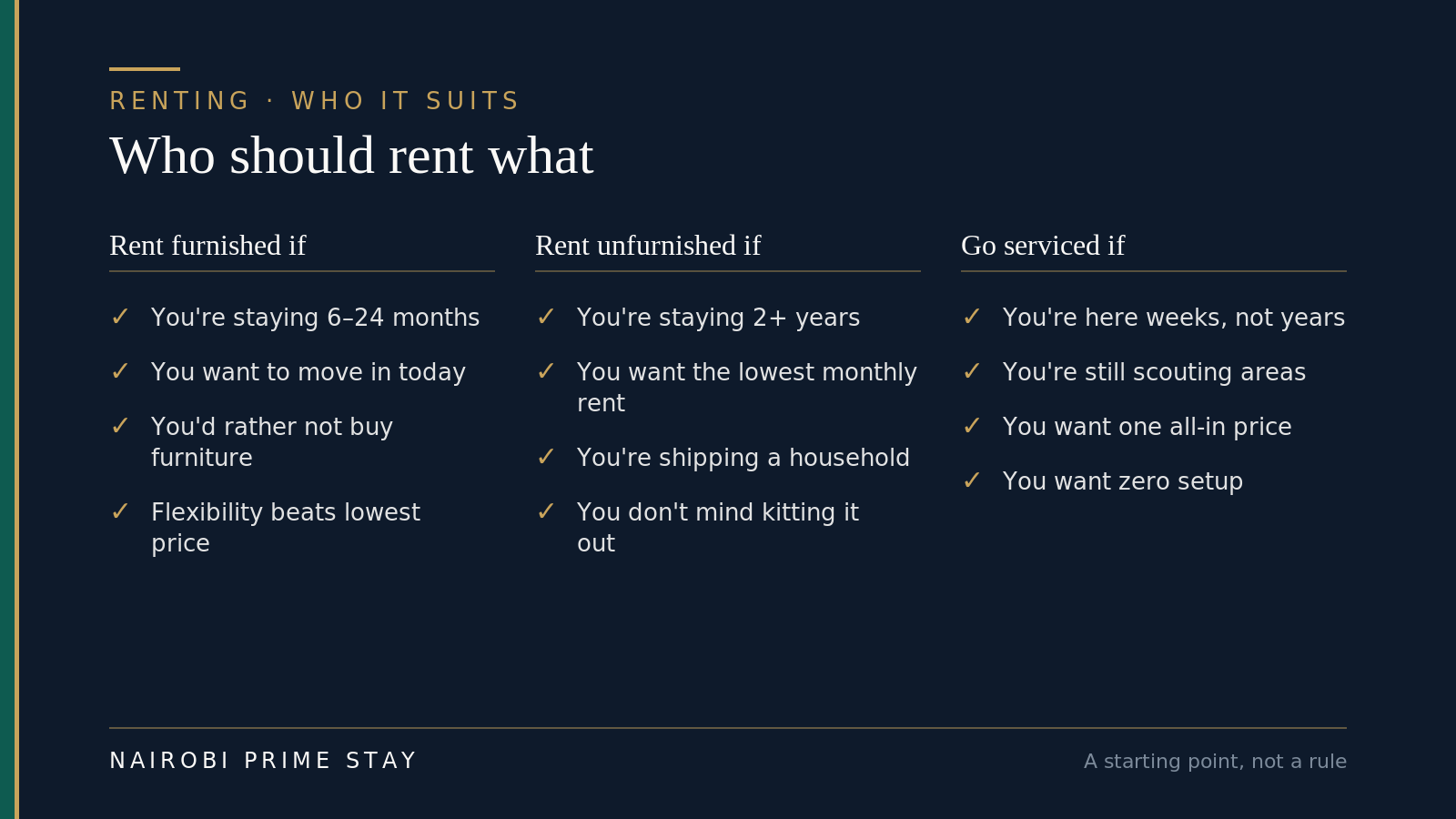 Infographic: who should rent what in Nairobi. Rent furnished if you're staying 6 to 24 months, want to move in today, would rather not buy furniture, and value flexibility over the lowest price. Rent unfurnished if you're staying 2-plus years, want the lowest monthly rent, are shipping a household, and don't mind kitting it out. Go serviced if you're here weeks not years, still scouting areas, want one all-in price, and want zero setup.