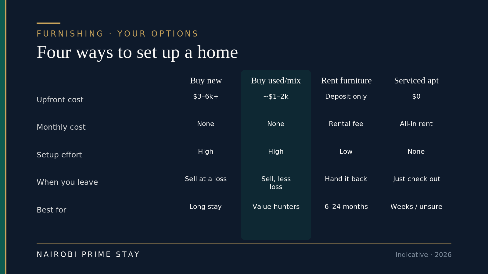 Infographic comparing four ways to set up a Nairobi home. Buy new: 3,000 to 6,000 dollars-plus upfront, no monthly cost, high setup effort, sell at a loss when you leave, best for a long stay. Buy used or a mix: about 1,000 to 2,000 dollars upfront, no monthly cost, high effort, sell with a smaller loss, best for value hunters. Rent furniture: a deposit only upfront, a monthly rental fee, low effort, hand it back when you leave, best for six to twenty-four months. Serviced apartment: nothing upfront, an all-inclusive monthly rent, no setup, just check out, best for a stay of weeks or when you're still unsure.