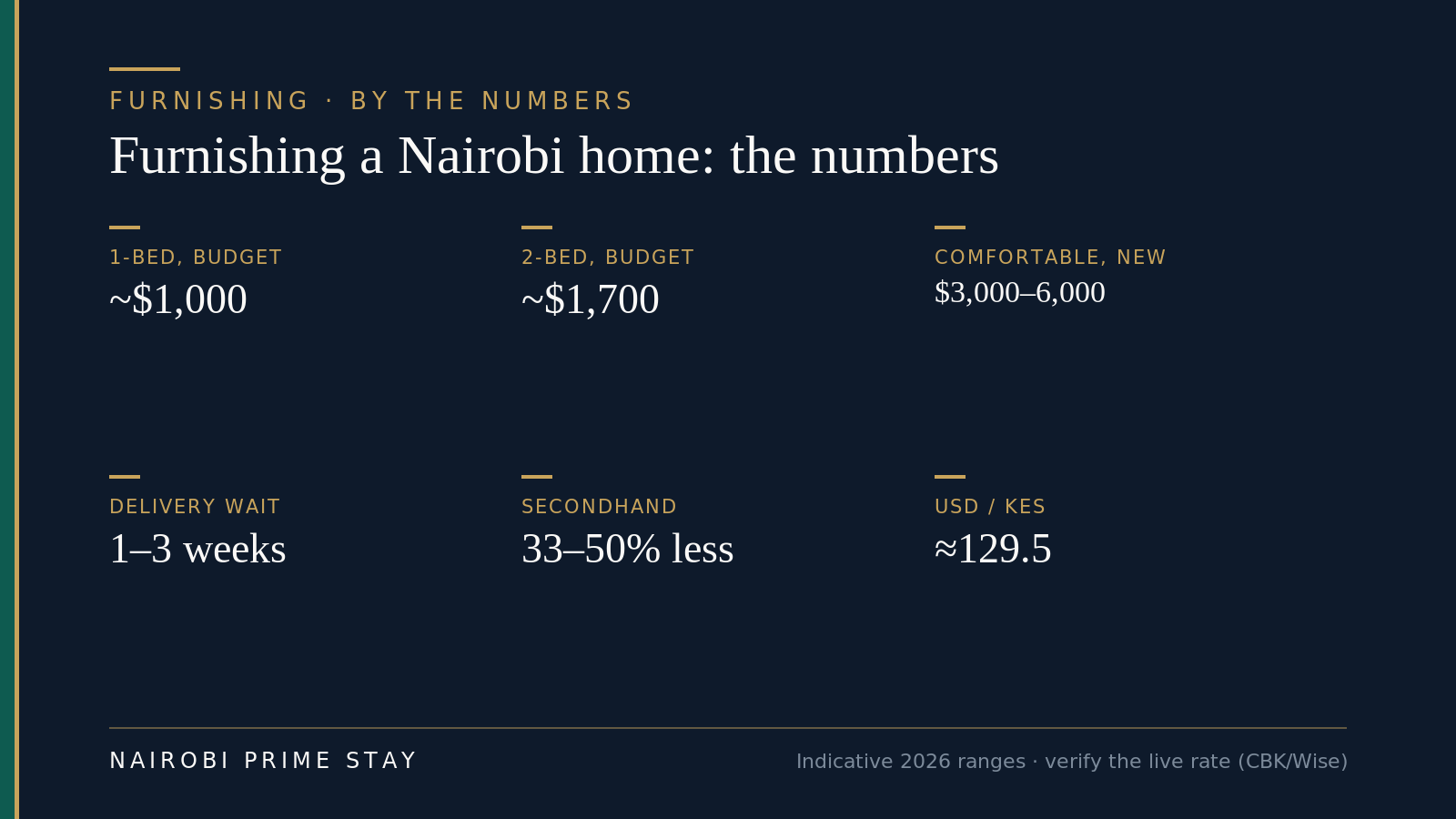 Infographic: furnishing a Nairobi home by the numbers — a budget one-bed runs about $1,000, a budget two-bed about $1,700, a comfortable new furnish $3,000 to $6,000, delivery takes one to three weeks, secondhand and artisan routes save 33 to 50 percent, and the USD to KES rate is about 129.5.
