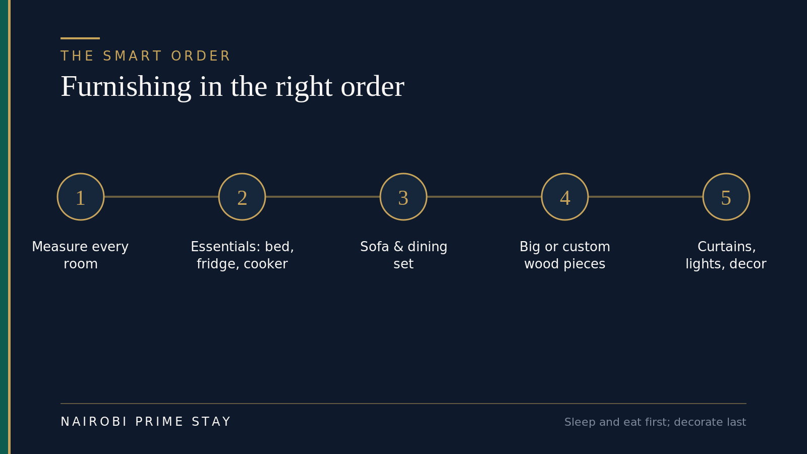 Infographic showing the smart order to furnish a Nairobi home in five steps: first measure every room and doorway; second buy the essentials — a bed, fridge and cooker; third add a sofa and dining set; fourth source the big or custom wooden pieces; fifth finish with curtains, lighting and decor.