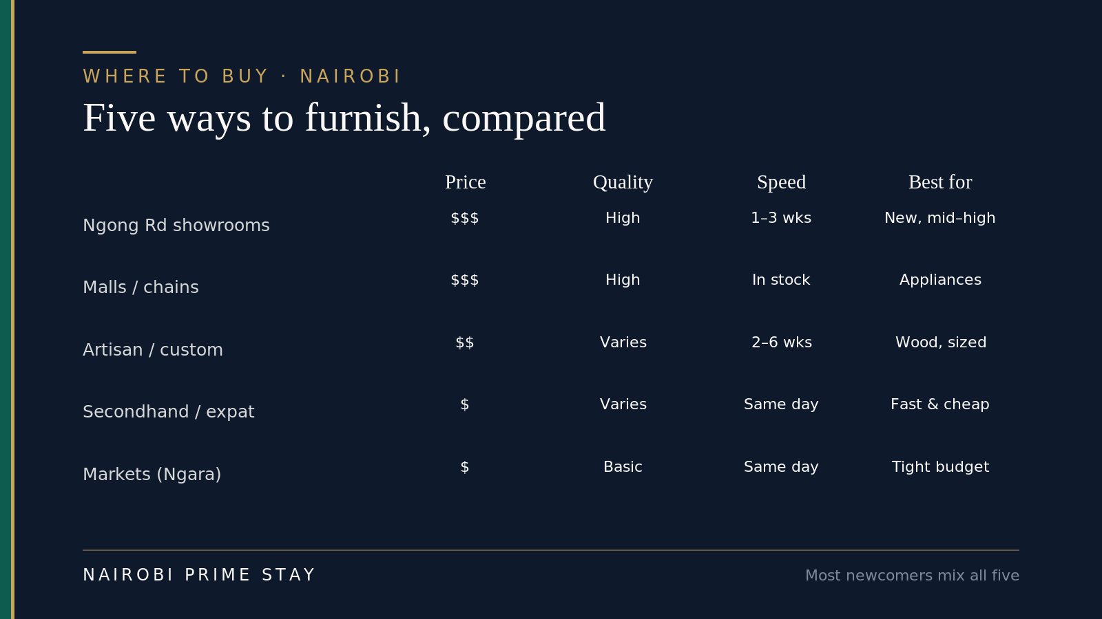Infographic comparing five ways to furnish a Nairobi home across price, quality, speed and what each is best for: Ngong Road showrooms ($$$, high quality, 1–3 weeks, new mid-to-high pieces); malls and chains ($$$, high, in stock, appliances); artisan and custom carpenters ($$, quality varies, 2–6 weeks, sized wooden furniture); secondhand and expat sales ($, varies, same day, fast and cheap); and markets like Ngara ($, basic, same day, tight budgets).