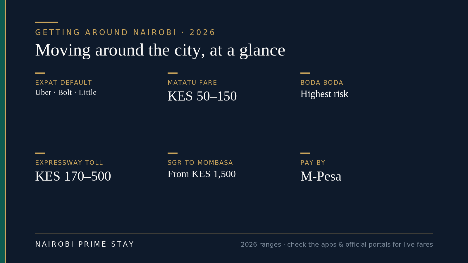 At a glance: in Nairobi ride-hailing apps Uber, Bolt and Little are the expat default at a few dollars a hop; matatus cost KES 50–150; boda bodas are fast but the highest-risk option; the Nairobi Expressway toll for a car runs about KES 170–500; the SGR train to Mombasa starts at KES 1,500; and traffic, not distance, is the real challenge.