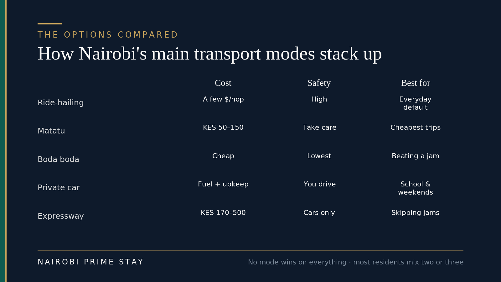 Comparison: how Nairobi's main transport modes stack up on typical cost, safety and what each is best for. Ride-hailing is the all-round default; matatus are cheapest; boda bodas are fastest in traffic but the highest risk; a private car suits school runs and weekends.
