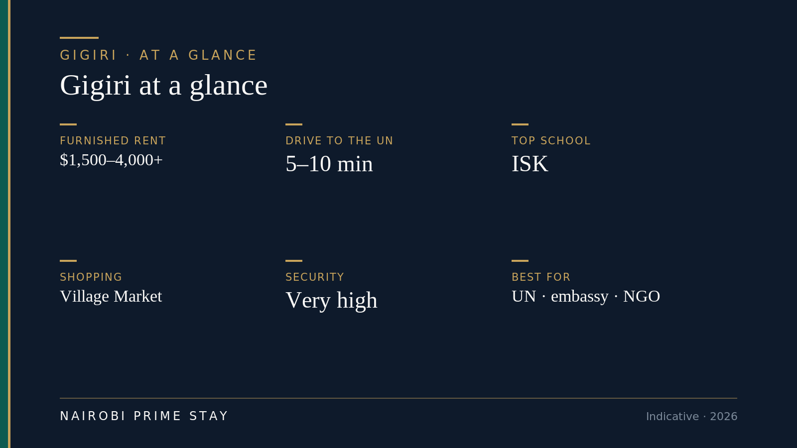 Gigiri at a glance: furnished rent $1,500–4,000+, 5–10 minutes to the UN, ISK school, Village Market shopping, very high security, best for UN/embassy/NGO staff.
