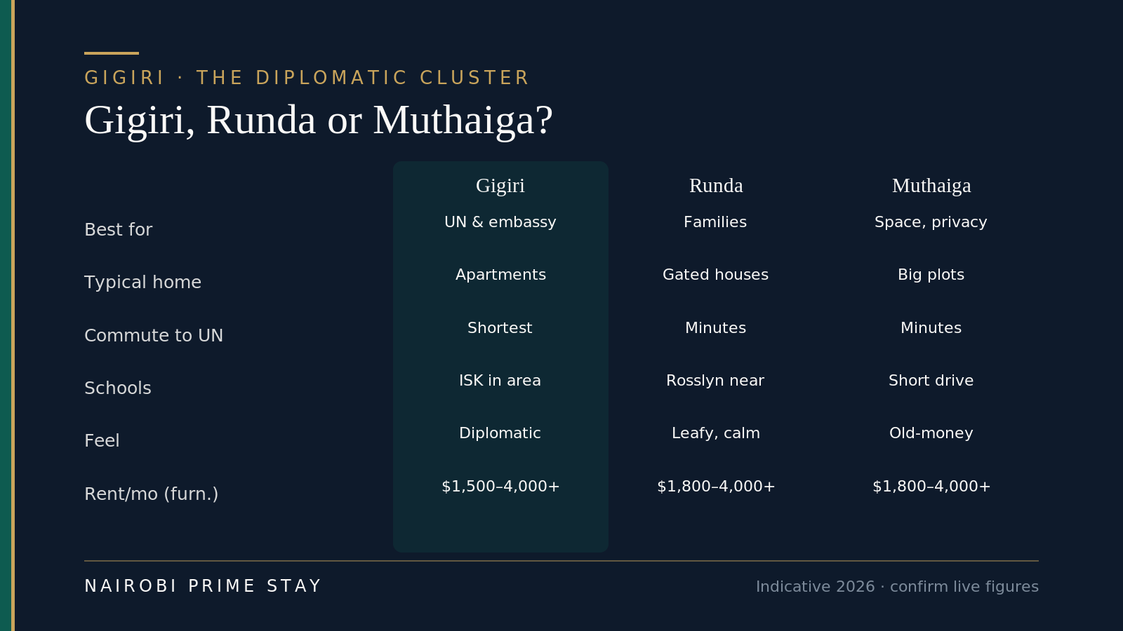 Gigiri, Runda and Muthaiga compared: Gigiri suits UN and embassy staff with apartments and the shortest UN commute, Runda suits families wanting gated houses and space, and Muthaiga offers big plots and old-money privacy. Indicative 2026 furnished rents from $1,500–4,000+ a month.
