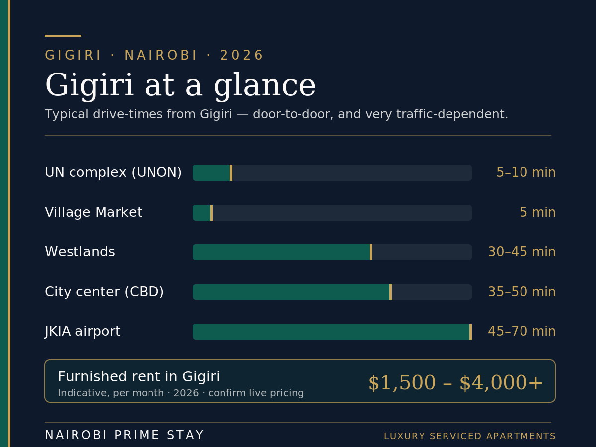 Gigiri at a glance — typical drive-times from Gigiri: the UN complex 5–10 minutes, Village Market 5 minutes, Westlands 30–45 minutes, the city center 35–50 minutes and JKIA airport 45–70 minutes, with indicative furnished rents of $1,500 to $4,000-plus a month.