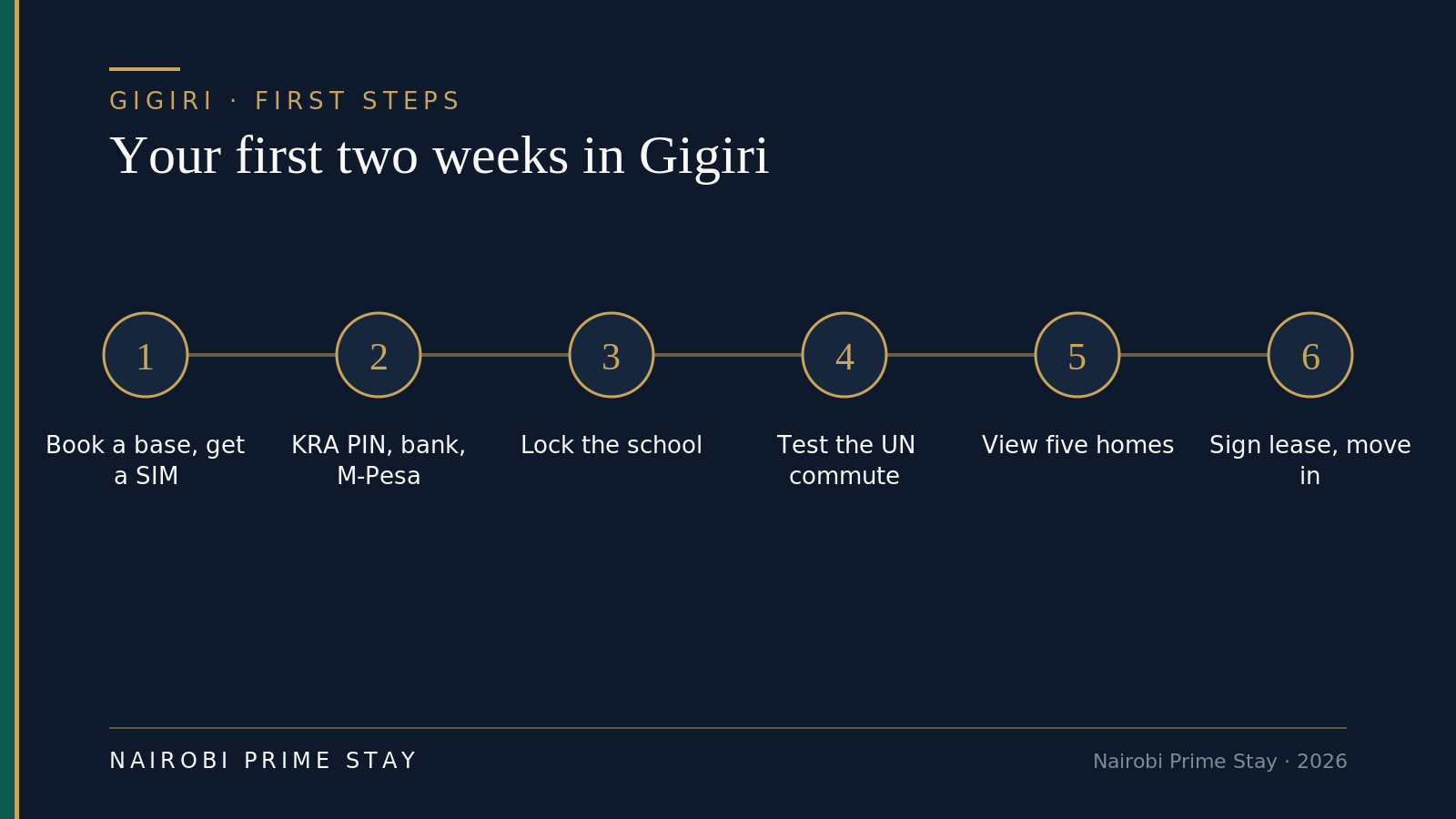 Your first two weeks in Gigiri, in order: book a serviced-apartment base and grab a SIM; register your KRA PIN, open a bank account and load M-Pesa; lock in the ISK or Rosslyn school place; test the UN commute at rush hour; view five long-term homes and run the Nairobi Five check; then sign a 12-month lease and move in.