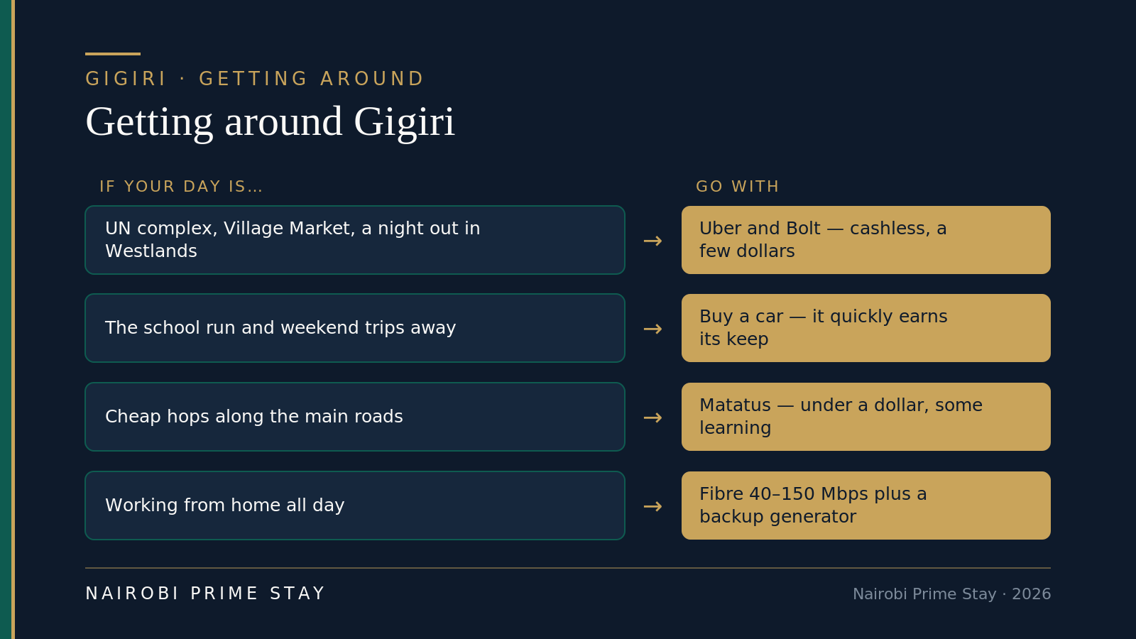 Getting around Gigiri by what your day looks like: for the UN complex, Village Market and a night out in Westlands use Uber and Bolt; for the school run and weekend trips buy a car; for cheap hops along the main roads take matatus; and for working from home rely on 40-150 Mbps fibre plus a backup generator.