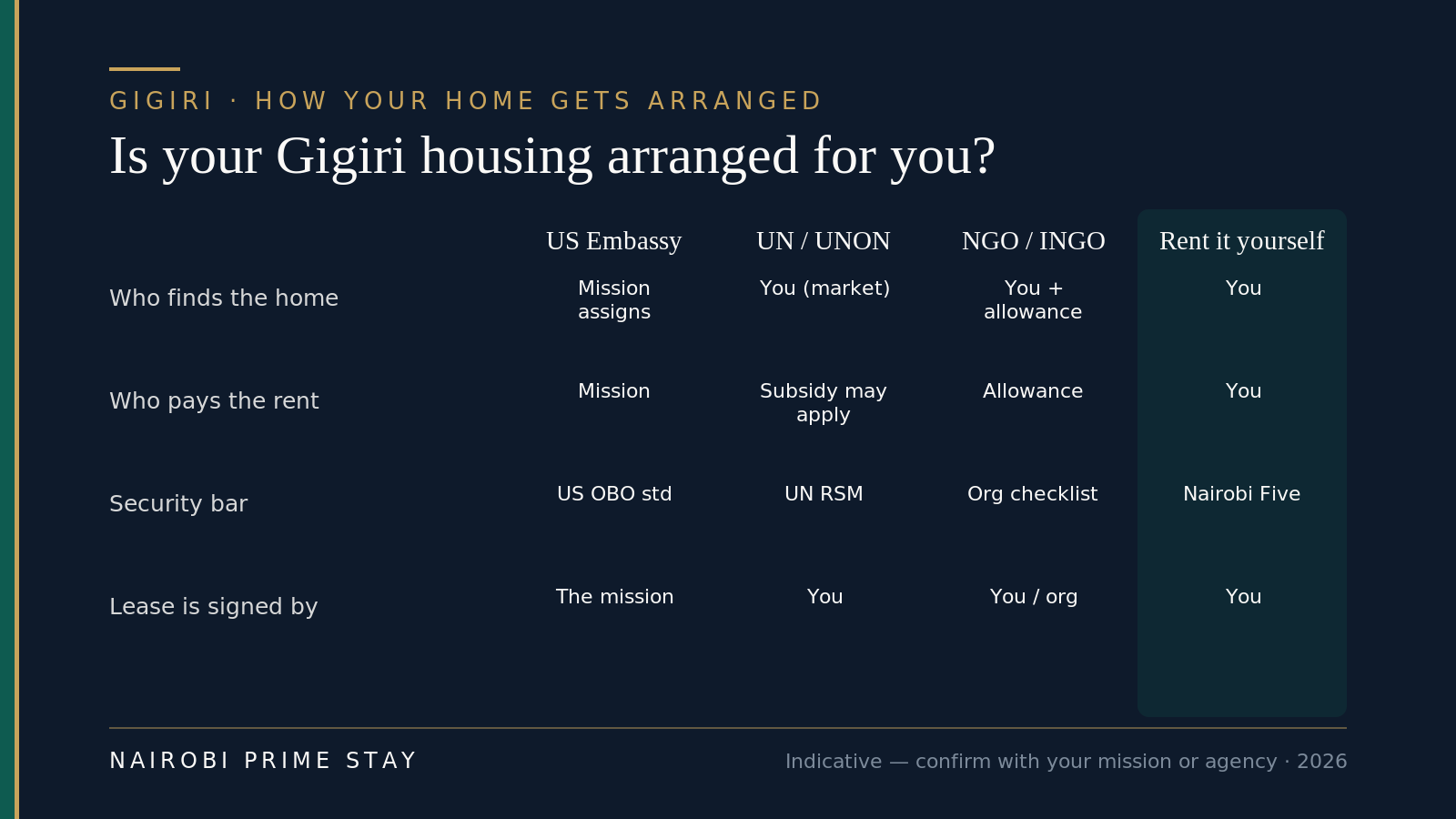 Is your Gigiri housing arranged for you — four tracks compared. A US embassy posting: the mission assigns the home and signs the lease to US security standards. A UN or UNON posting: you find your own home on the market but it must pass UN residential security, with a possible rent subsidy. An NGO or INGO role: a housing allowance plus an organization security checklist. Renting it yourself: you find and pay for a home that clears the Nairobi Five.