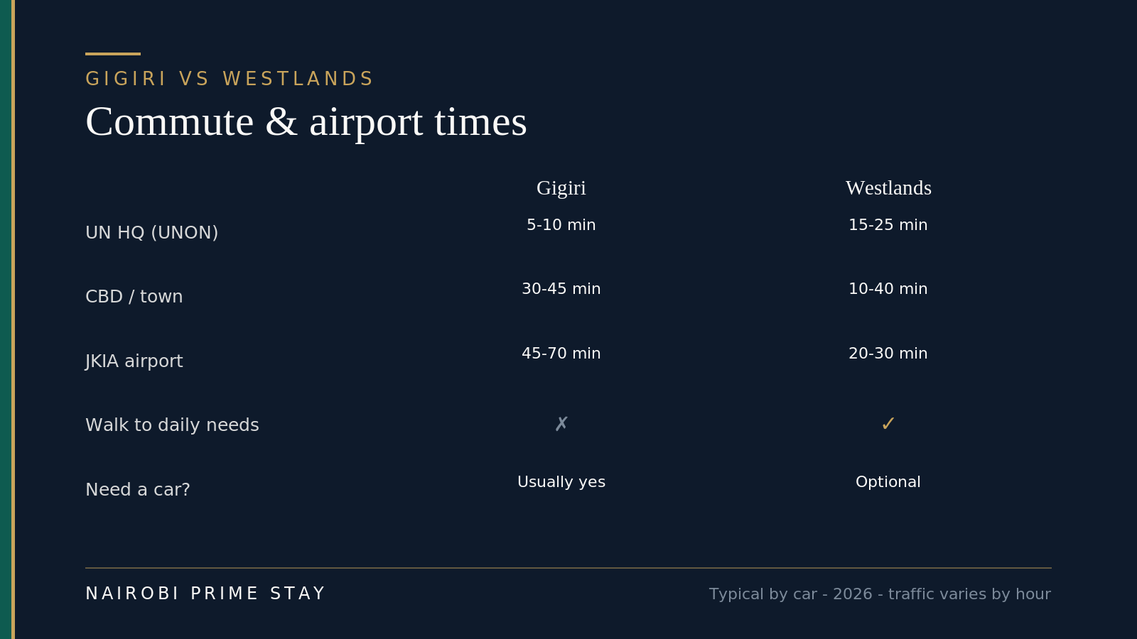 Commute compared: from Gigiri the UN is 5–10 minutes, the CBD 30–45, JKIA 45–70, and you will need a car; from Westlands the UN is 15–25 minutes, the CBD 10–40, JKIA 20–30 via the Expressway, and a car is optional because daily needs are walkable.