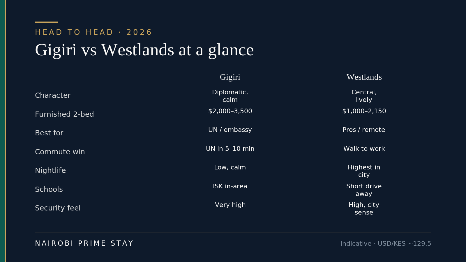 Gigiri vs Westlands at a glance: Gigiri is diplomatic and calm with furnished two-beds around $2,000–3,500, best for UN and embassy staff, a 5–10 minute UN commute, low nightlife, ISK school in-area and very high security; Westlands is central and lively with furnished two-beds around $1,000–2,150, best for professionals and remote workers, walk-to-work convenience, the city's highest nightlife, schools a short drive away and high security with normal city sense.