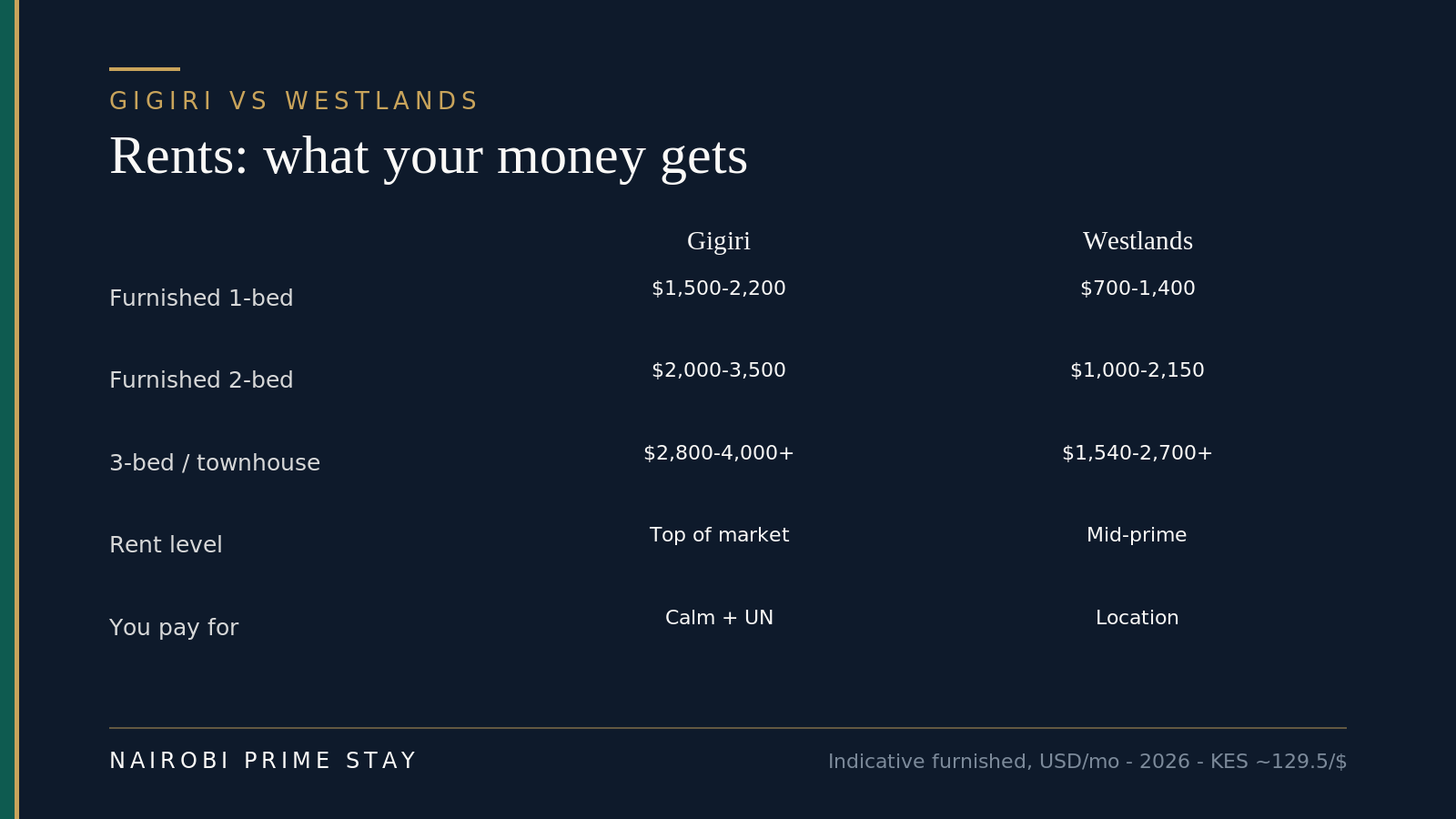 Rents compared: furnished one-beds run about $1,500–2,200 in Gigiri versus $700–1,400 in Westlands, two-beds $2,000–3,500 versus $1,000–2,150, and three-beds $2,800–4,000+ versus $1,540–2,700+; Gigiri is top-of-market while Westlands is mid-prime.