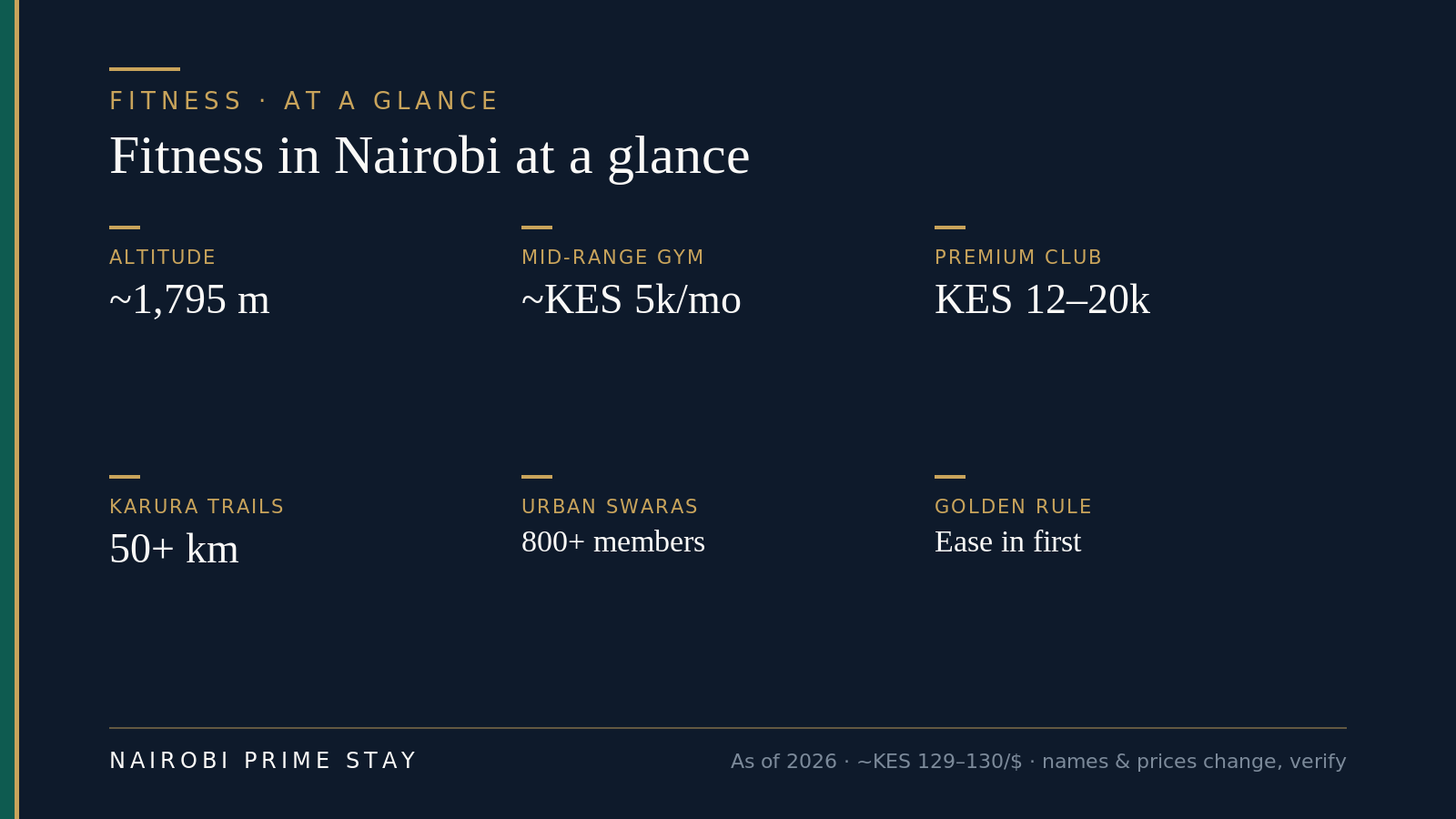 Fitness in Nairobi at a glance: the city sits at about 1,795 metres of altitude; a mid-range gym costs around KES 5,000 a month and premium clubs KES 12,000 to 20,000; day passes run KES 1,000 to 3,000; Karura Forest has over 50 km of trails for a small fee; the Urban Swaras running club has 800-plus members; and the golden rule is to ease in for your first week or two while you acclimatize.