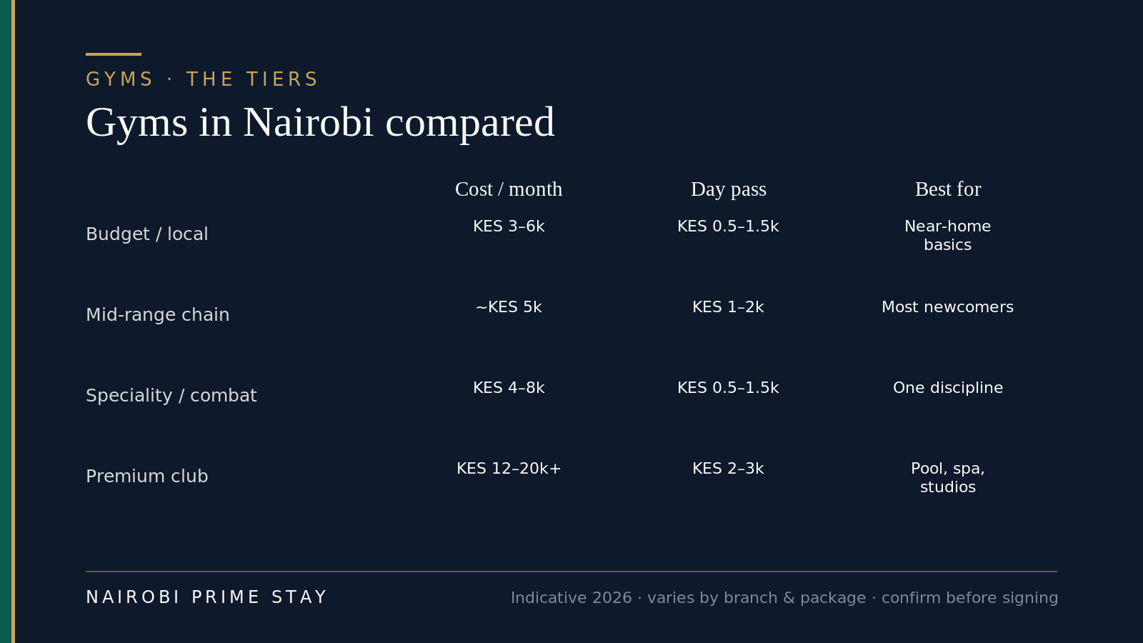 A comparison of the four main tiers of gym in Nairobi — budget neighbourhood gyms, mid-range chains, speciality and combat gyms, and premium clubs — showing rough 2026 monthly cost, what each includes, and who each suits.