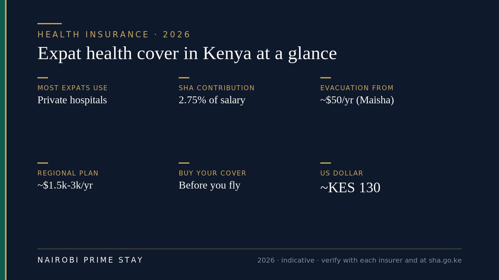 At-a-glance facts on expat health cover in Kenya for 2026: most expats use private hospitals; SHA contribution is 2.75% of salary; medical evacuation via AMREF Maisha starts around $50 a year; a regional plan runs roughly $1,500–3,000 a year; sort cover before you fly; the US dollar is about 130 shillings.