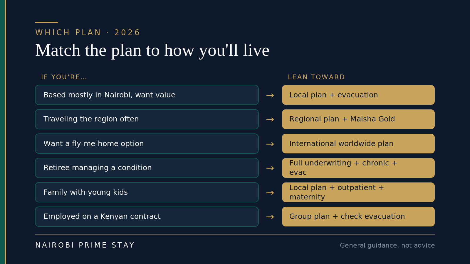 Matching expat situations to a health plan in Kenya: a Nairobi-based remote worker suits a regional plan plus evacuation; a frequent regional traveler suits an international plan; a retiree suits strong chronic and evacuation cover; a family suits outpatient and maternity benefits; an employee usually gets a company group plan.