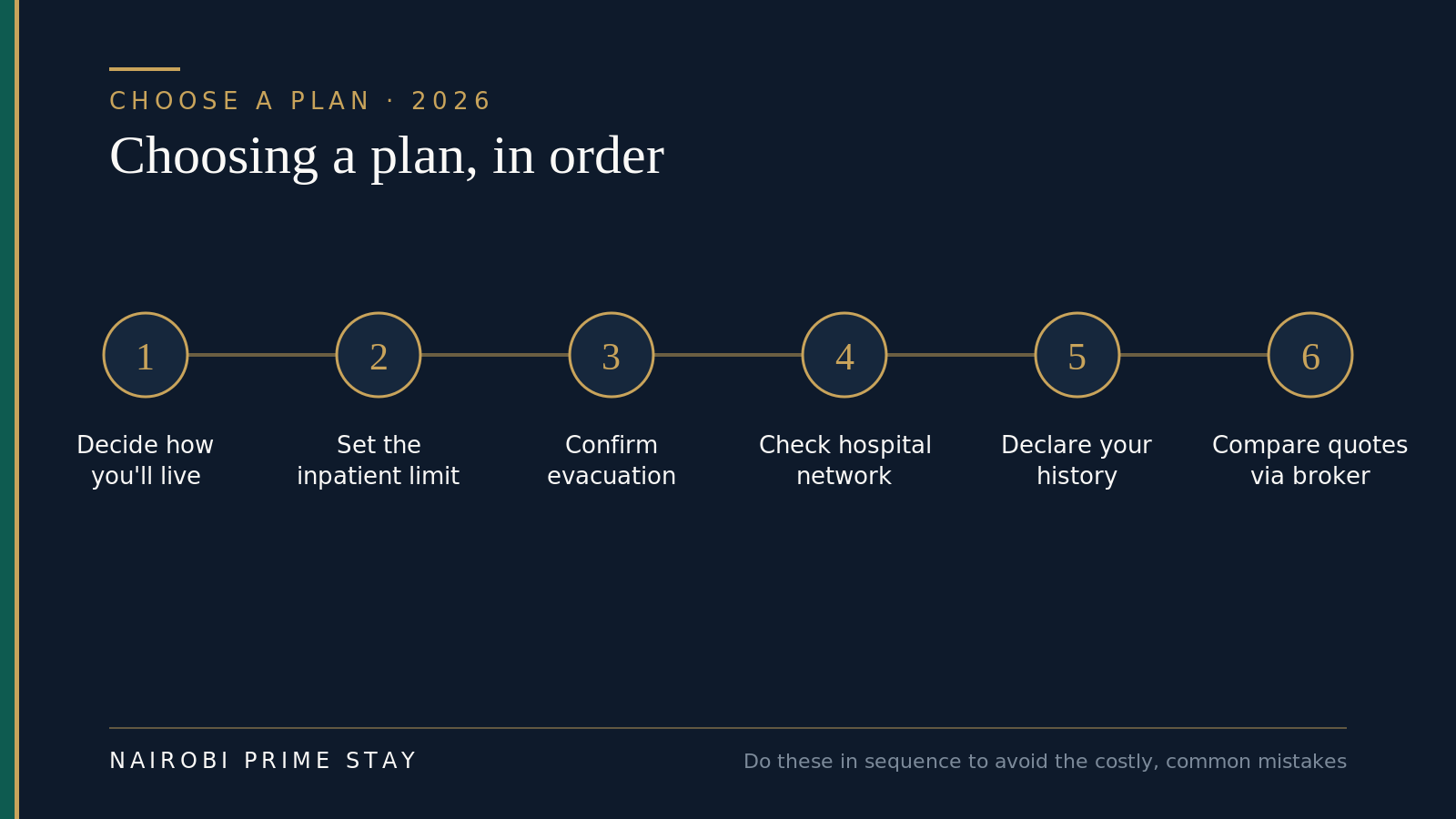 Six steps to choosing expat health insurance in Kenya: work out how you'll live, set your inpatient limit, confirm medical evacuation, check the hospital network and direct billing, declare your medical history, then compare written quotes from a broker.